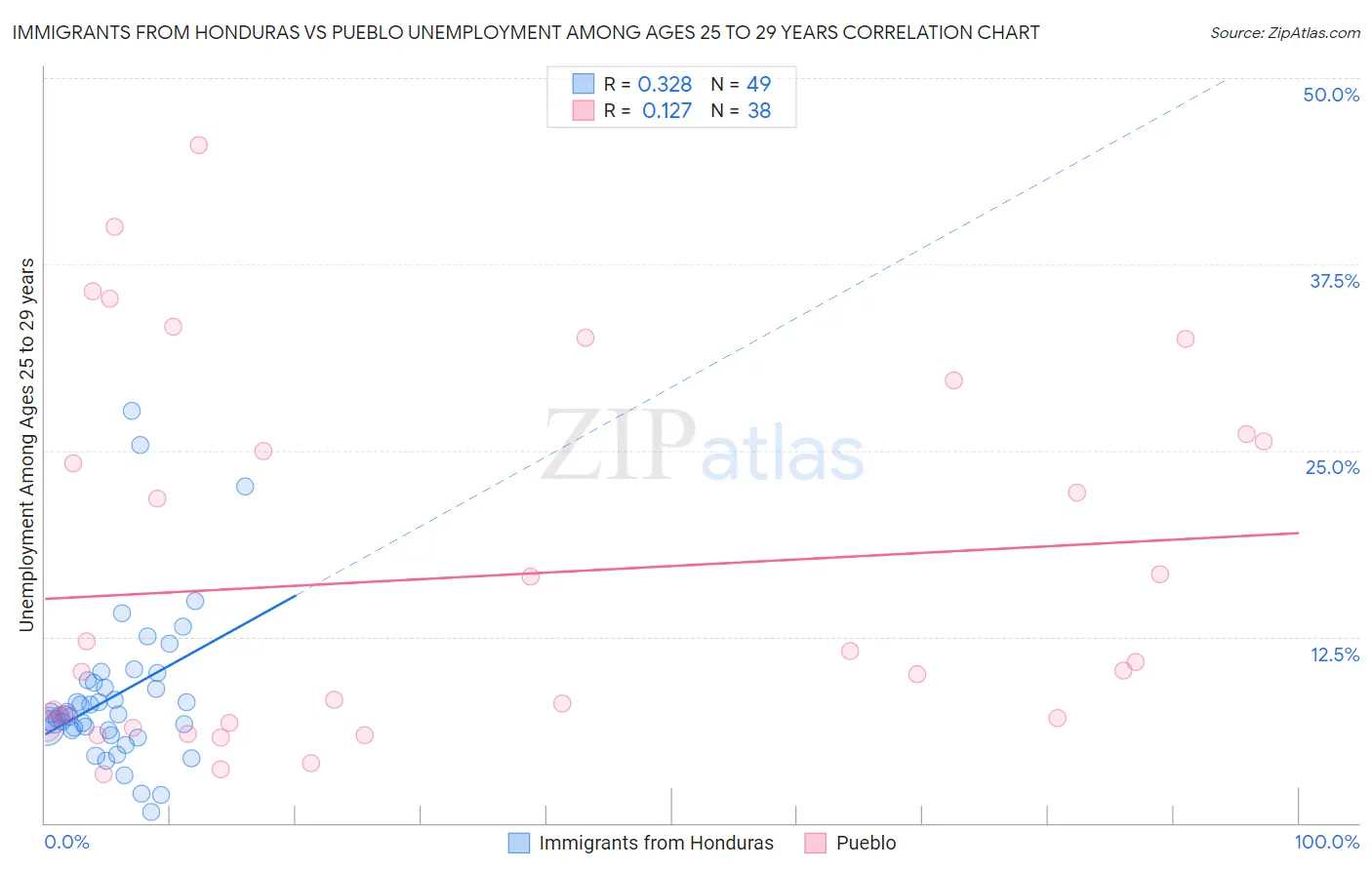 Immigrants from Honduras vs Pueblo Unemployment Among Ages 25 to 29 years