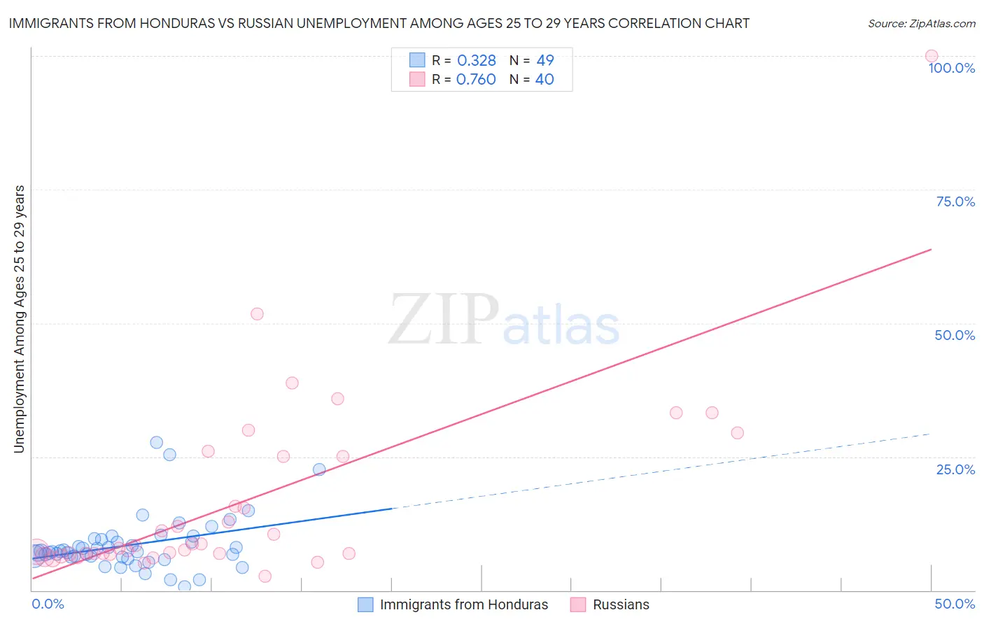 Immigrants from Honduras vs Russian Unemployment Among Ages 25 to 29 years