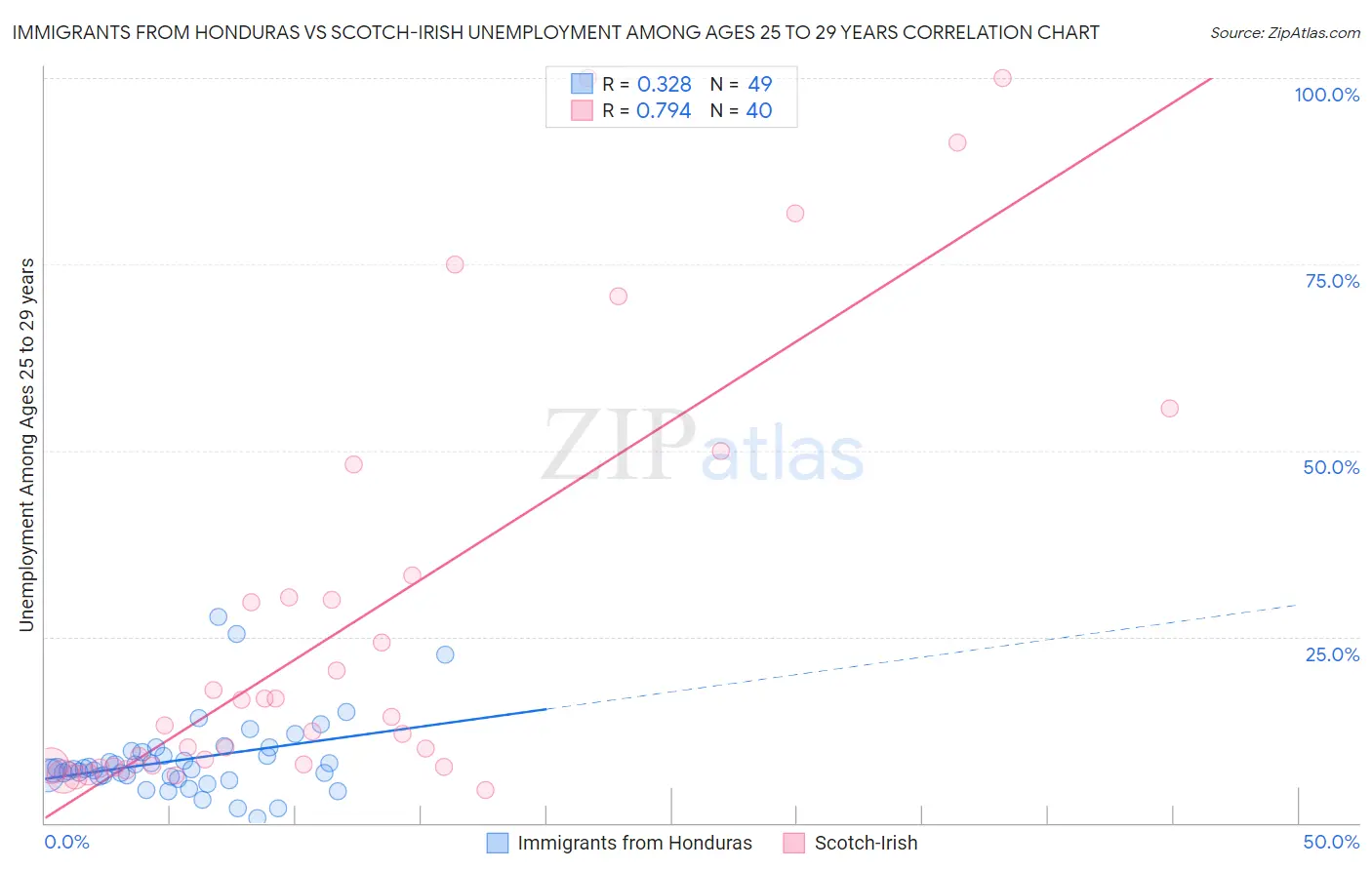 Immigrants from Honduras vs Scotch-Irish Unemployment Among Ages 25 to 29 years