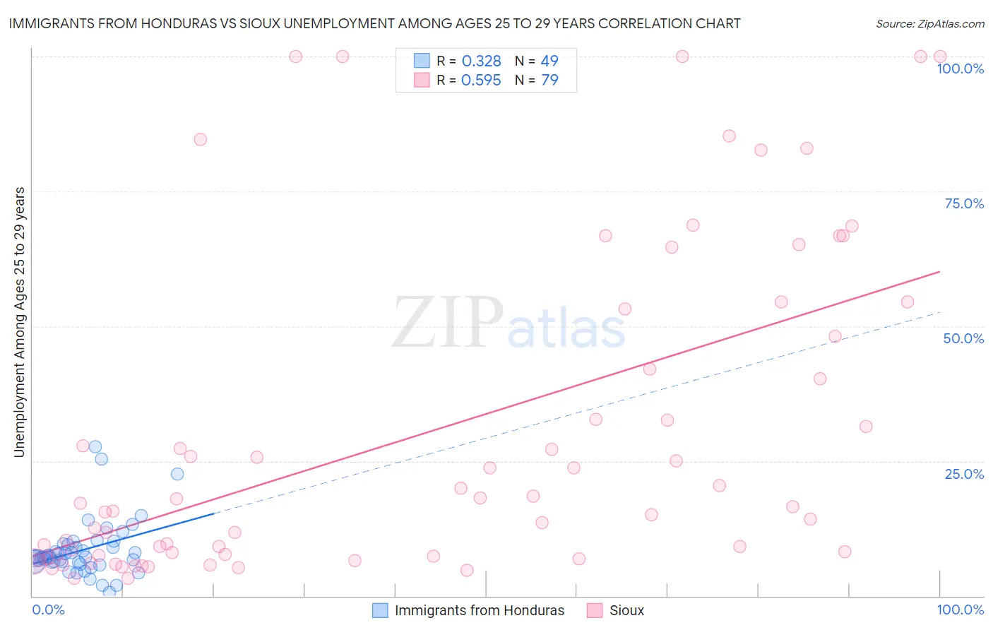 Immigrants from Honduras vs Sioux Unemployment Among Ages 25 to 29 years