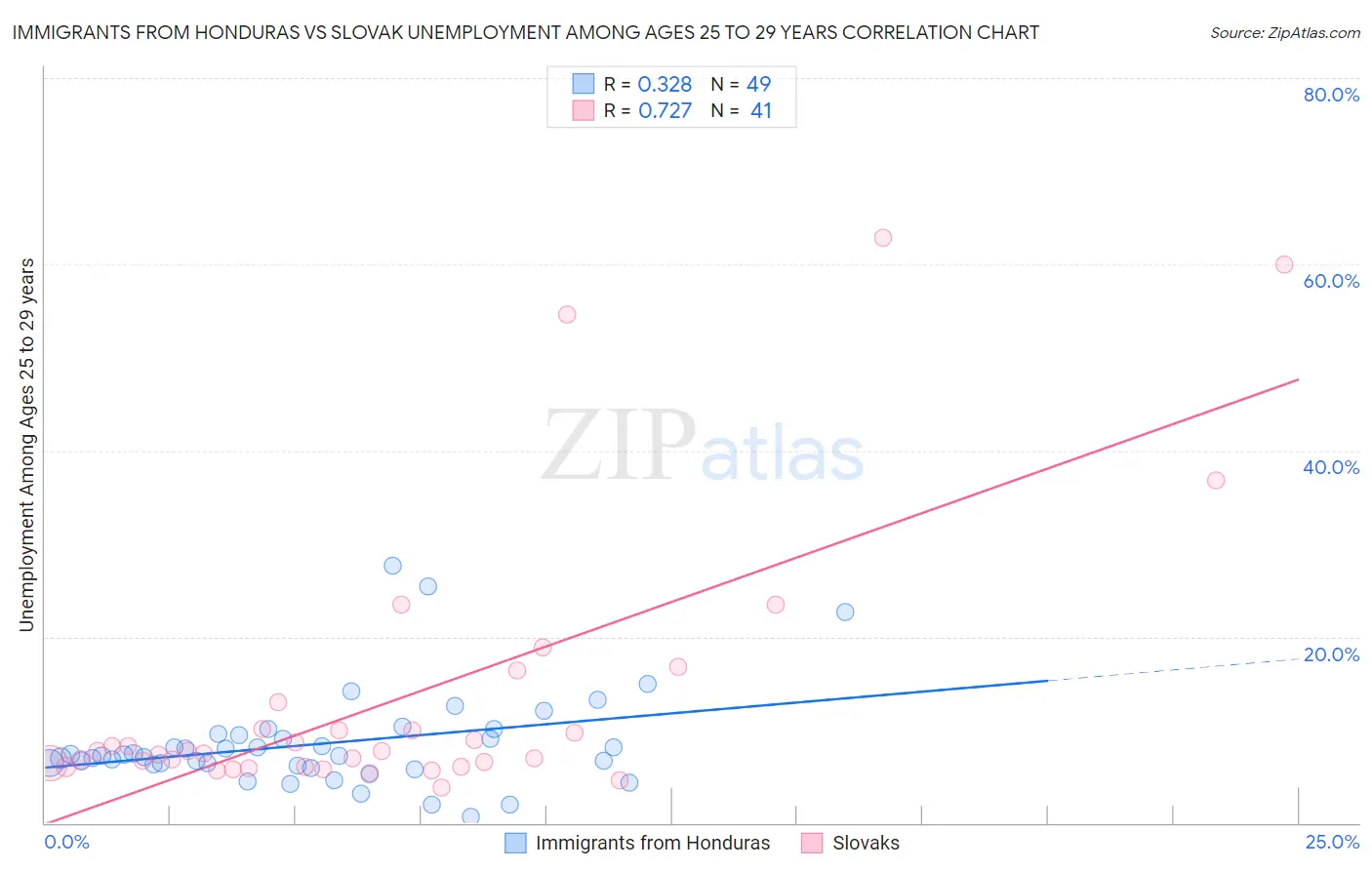 Immigrants from Honduras vs Slovak Unemployment Among Ages 25 to 29 years