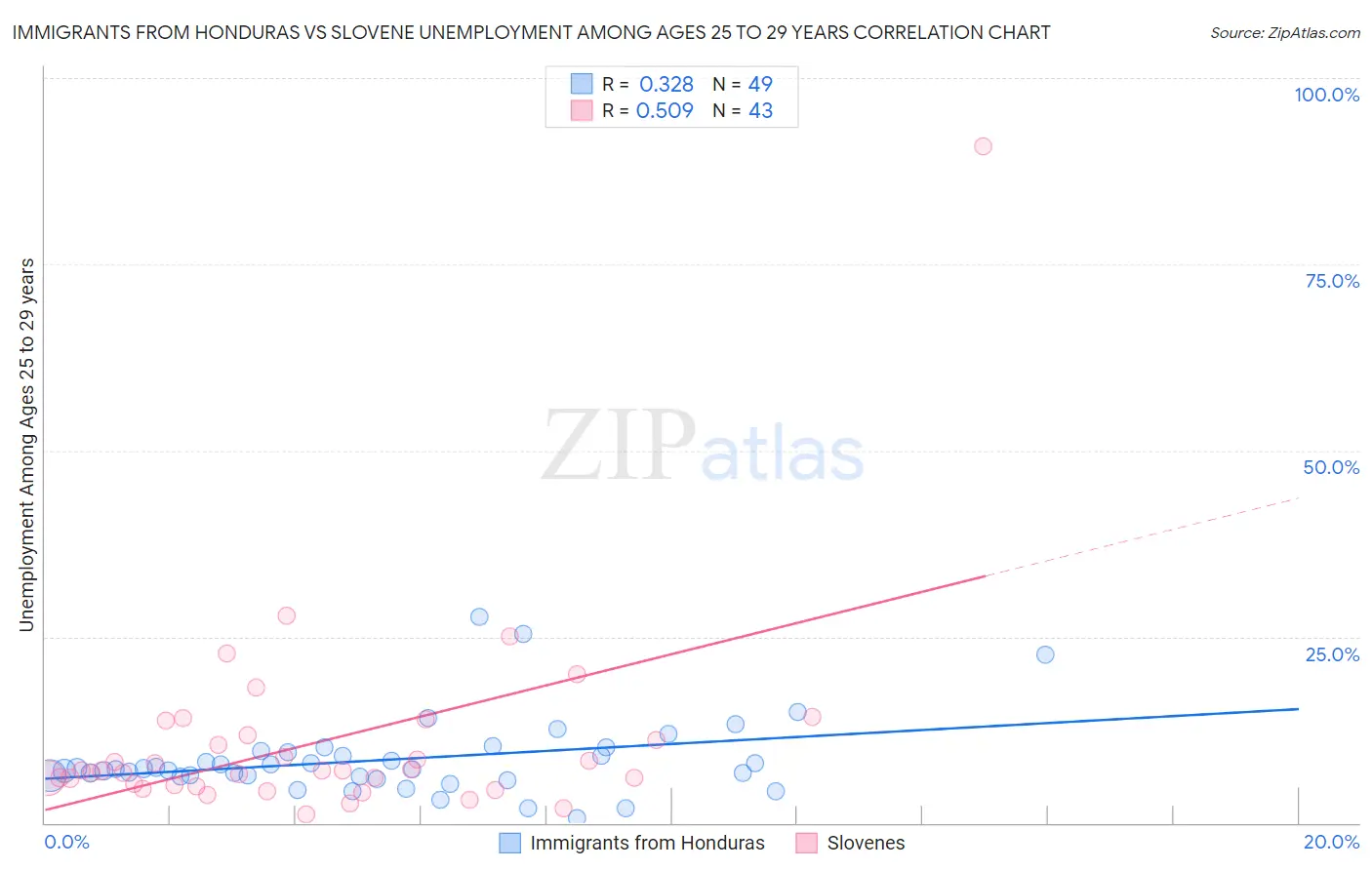 Immigrants from Honduras vs Slovene Unemployment Among Ages 25 to 29 years