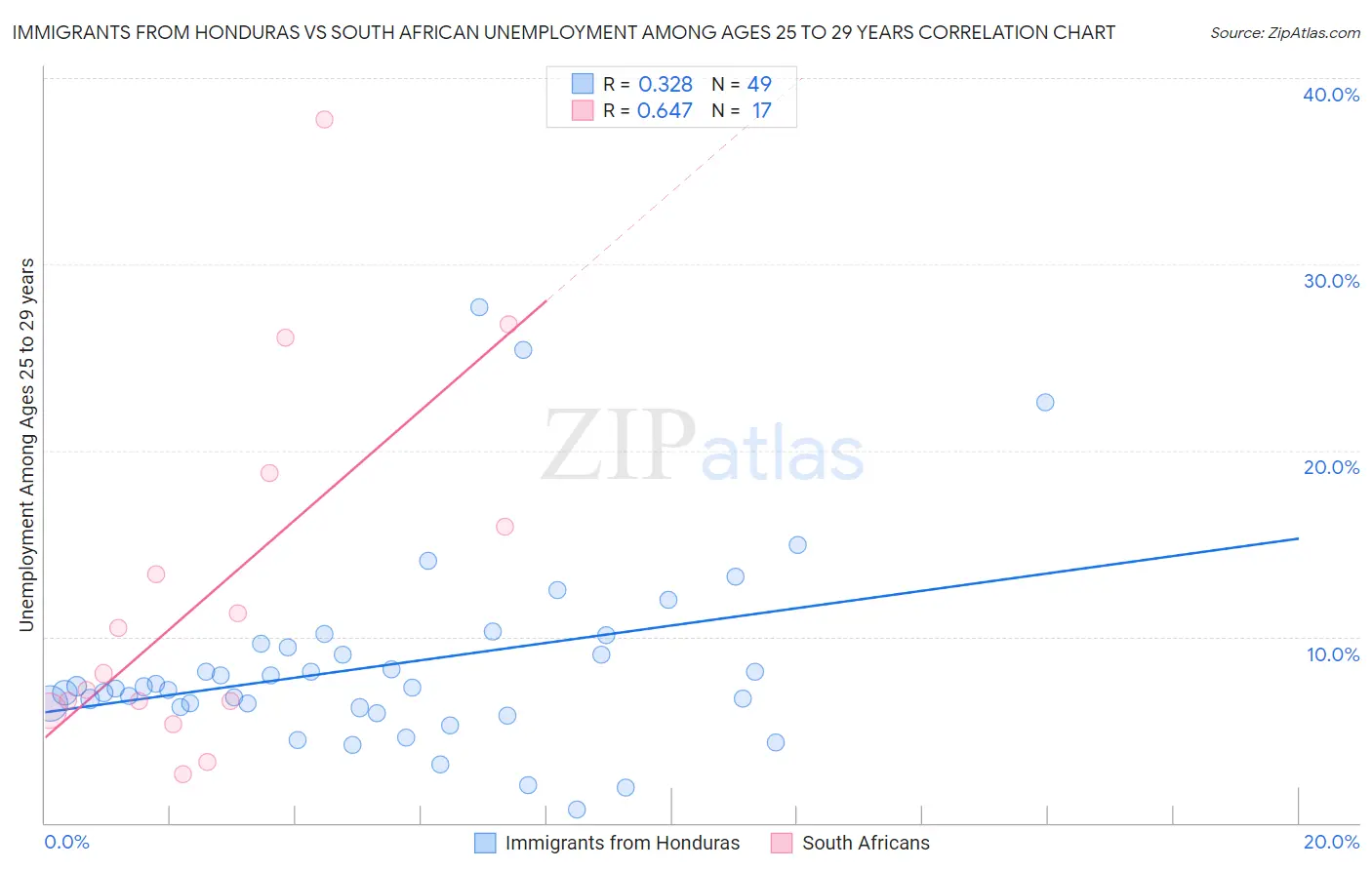 Immigrants from Honduras vs South African Unemployment Among Ages 25 to 29 years