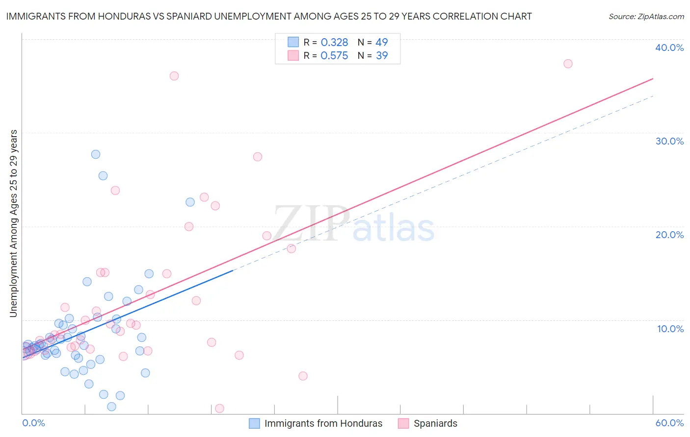 Immigrants from Honduras vs Spaniard Unemployment Among Ages 25 to 29 years