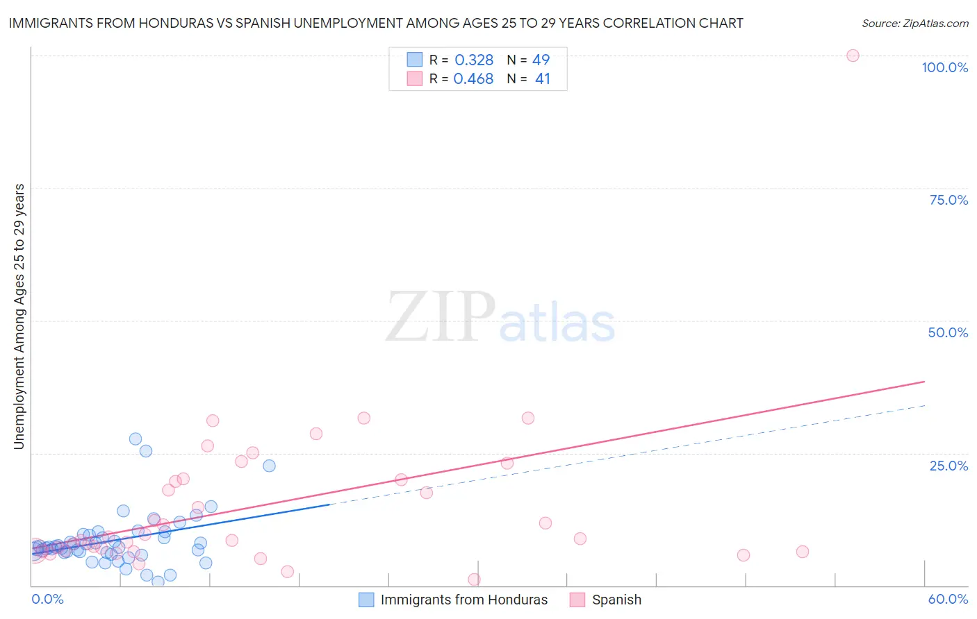 Immigrants from Honduras vs Spanish Unemployment Among Ages 25 to 29 years