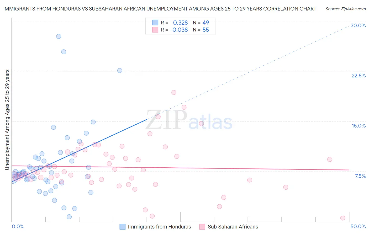 Immigrants from Honduras vs Subsaharan African Unemployment Among Ages 25 to 29 years