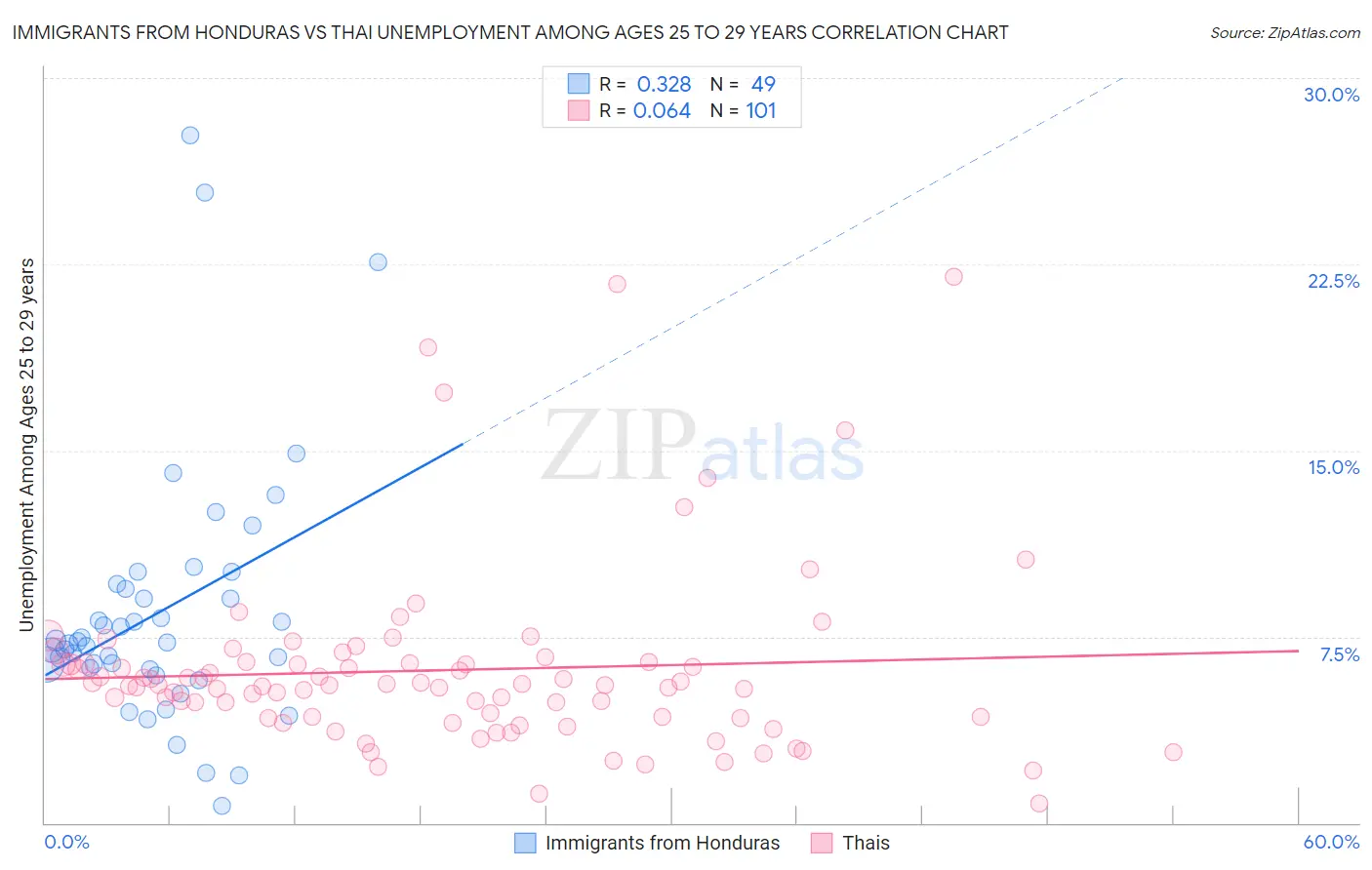 Immigrants from Honduras vs Thai Unemployment Among Ages 25 to 29 years