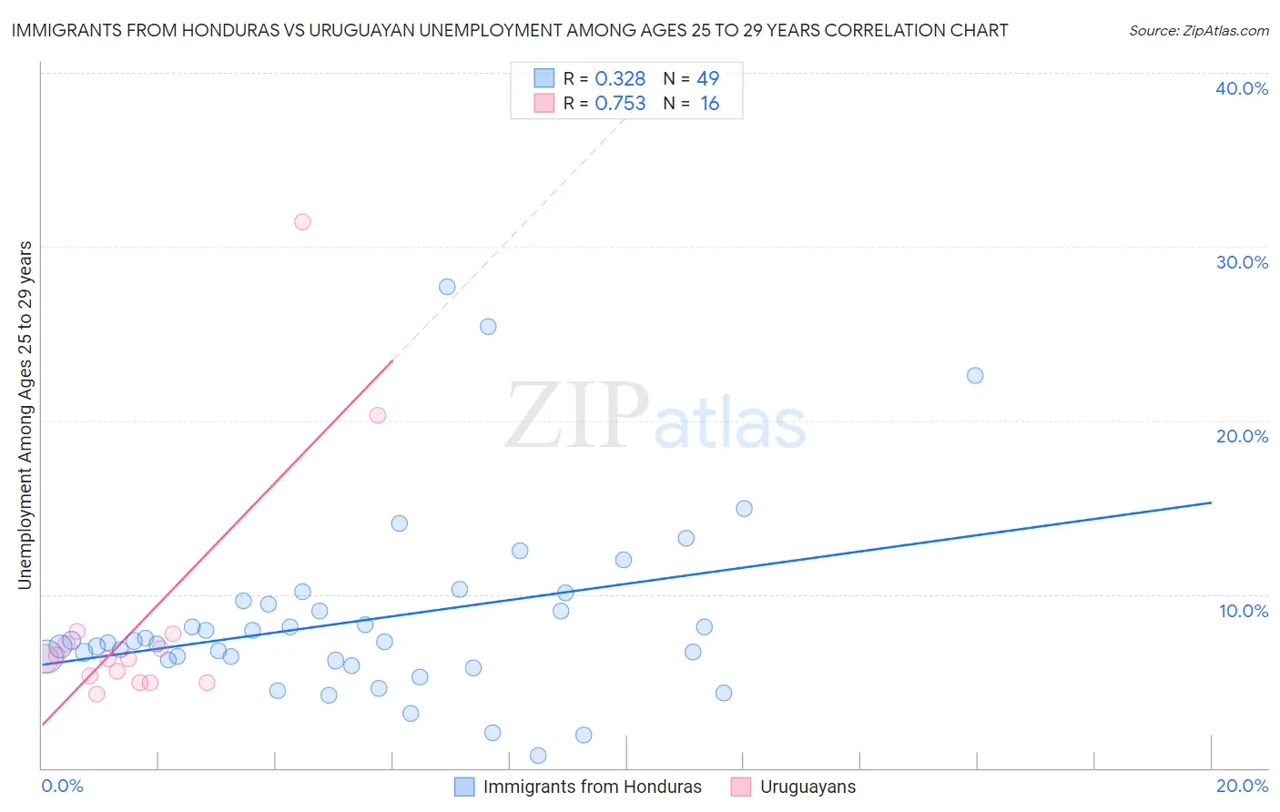 Immigrants from Honduras vs Uruguayan Unemployment Among Ages 25 to 29 years