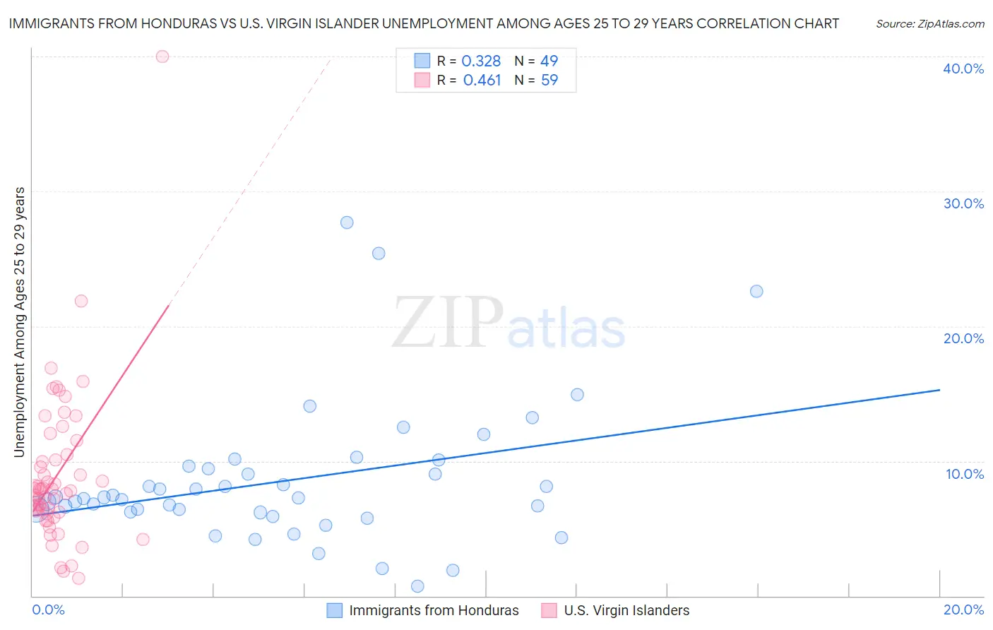 Immigrants from Honduras vs U.S. Virgin Islander Unemployment Among Ages 25 to 29 years