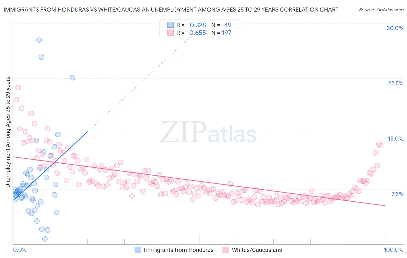 Immigrants from Honduras vs White/Caucasian Unemployment Among Ages 25 to 29 years