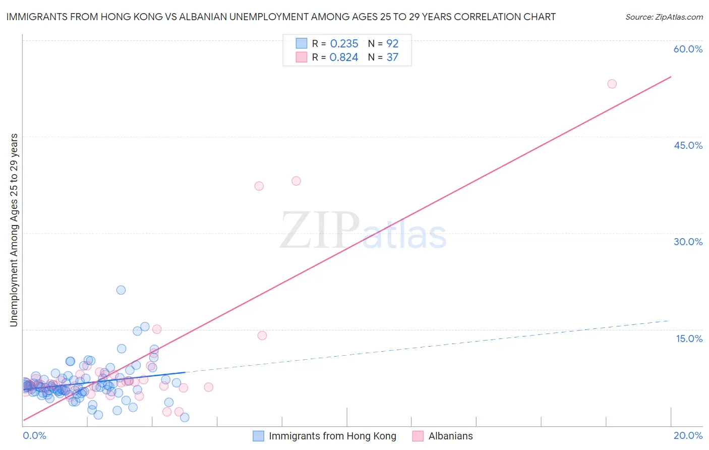 Immigrants from Hong Kong vs Albanian Unemployment Among Ages 25 to 29 years