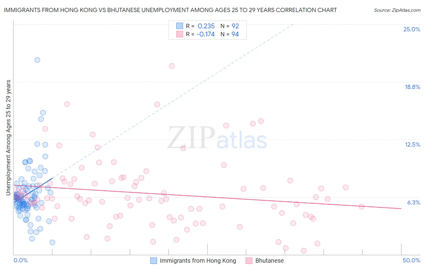 Immigrants from Hong Kong vs Bhutanese Unemployment Among Ages 25 to 29 years