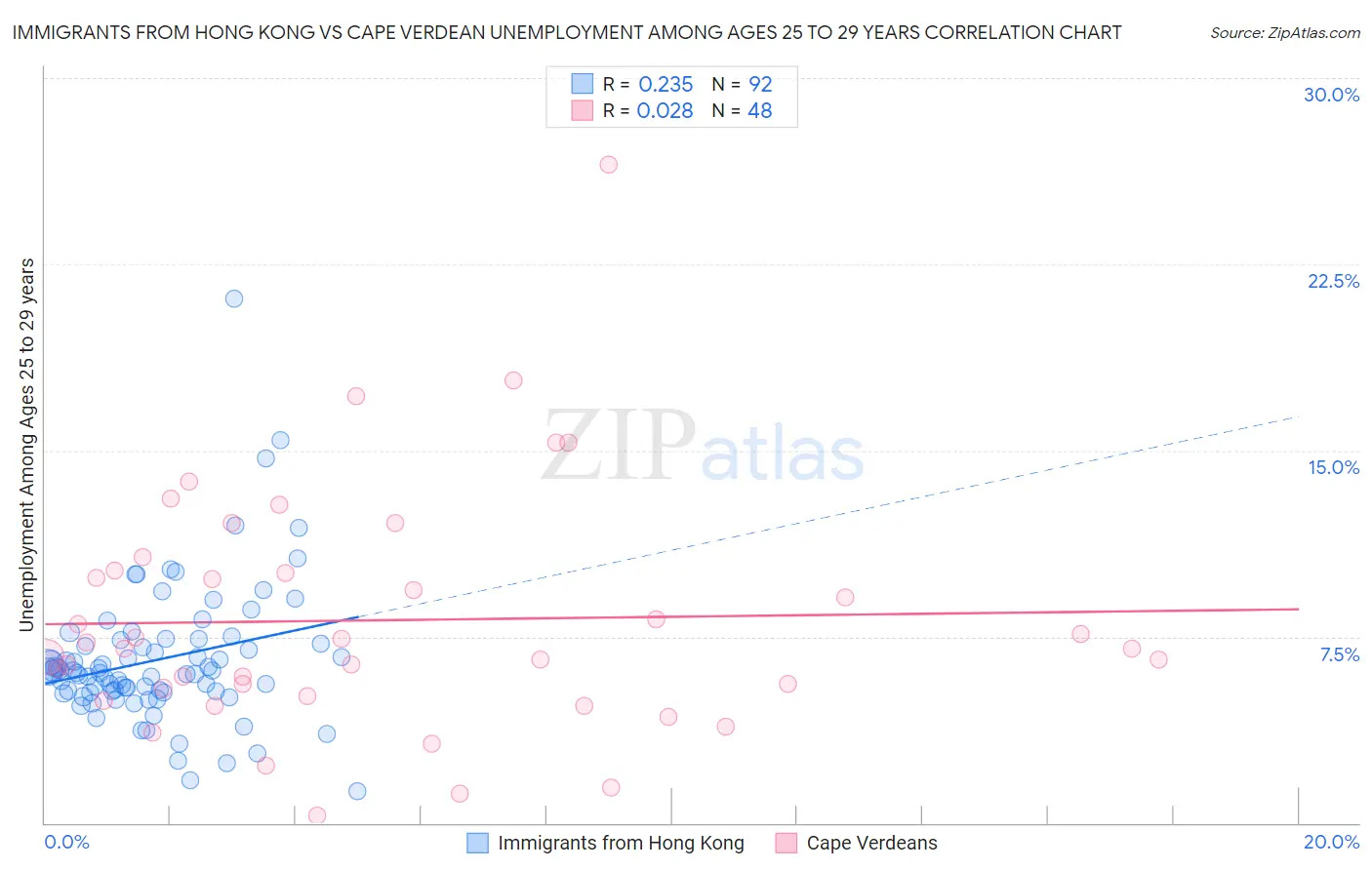 Immigrants from Hong Kong vs Cape Verdean Unemployment Among Ages 25 to 29 years