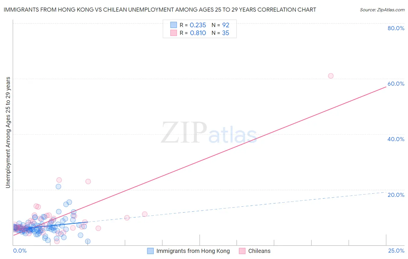 Immigrants from Hong Kong vs Chilean Unemployment Among Ages 25 to 29 years