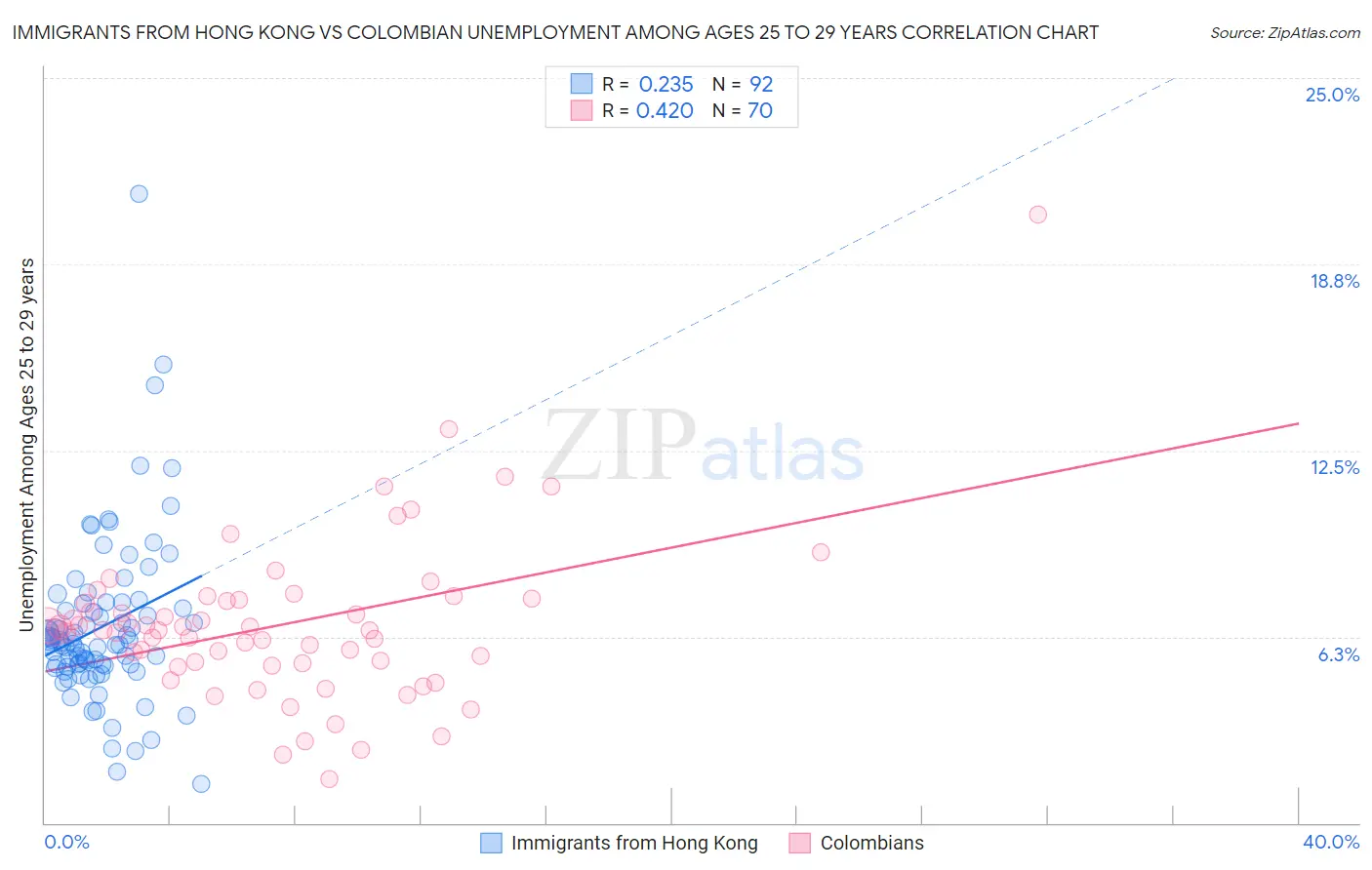 Immigrants from Hong Kong vs Colombian Unemployment Among Ages 25 to 29 years