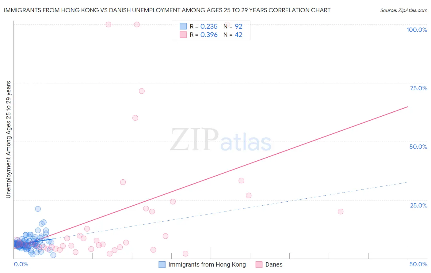 Immigrants from Hong Kong vs Danish Unemployment Among Ages 25 to 29 years