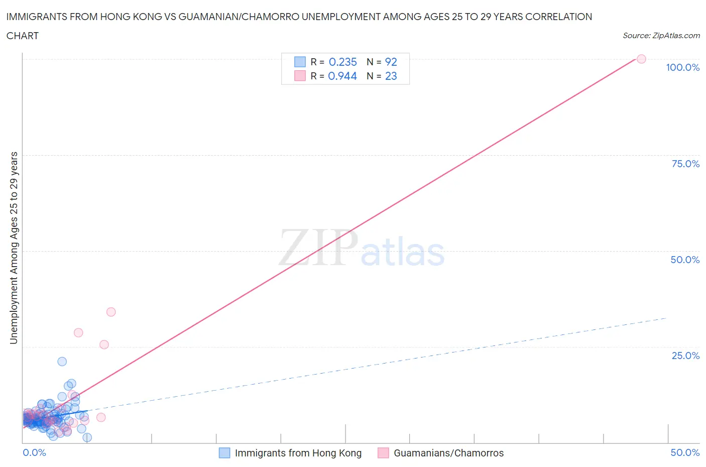 Immigrants from Hong Kong vs Guamanian/Chamorro Unemployment Among Ages 25 to 29 years