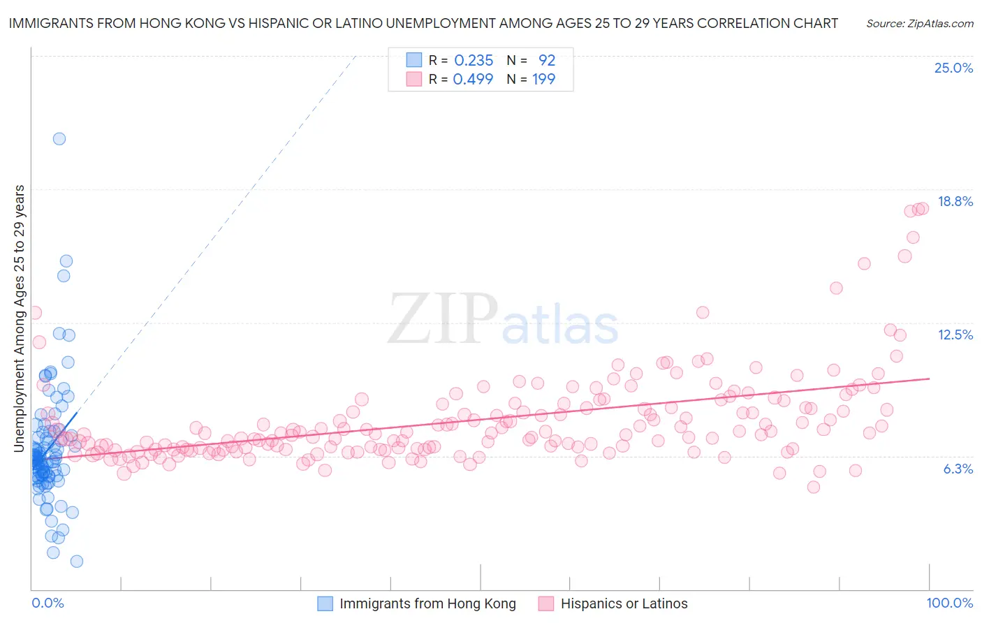 Immigrants from Hong Kong vs Hispanic or Latino Unemployment Among Ages 25 to 29 years