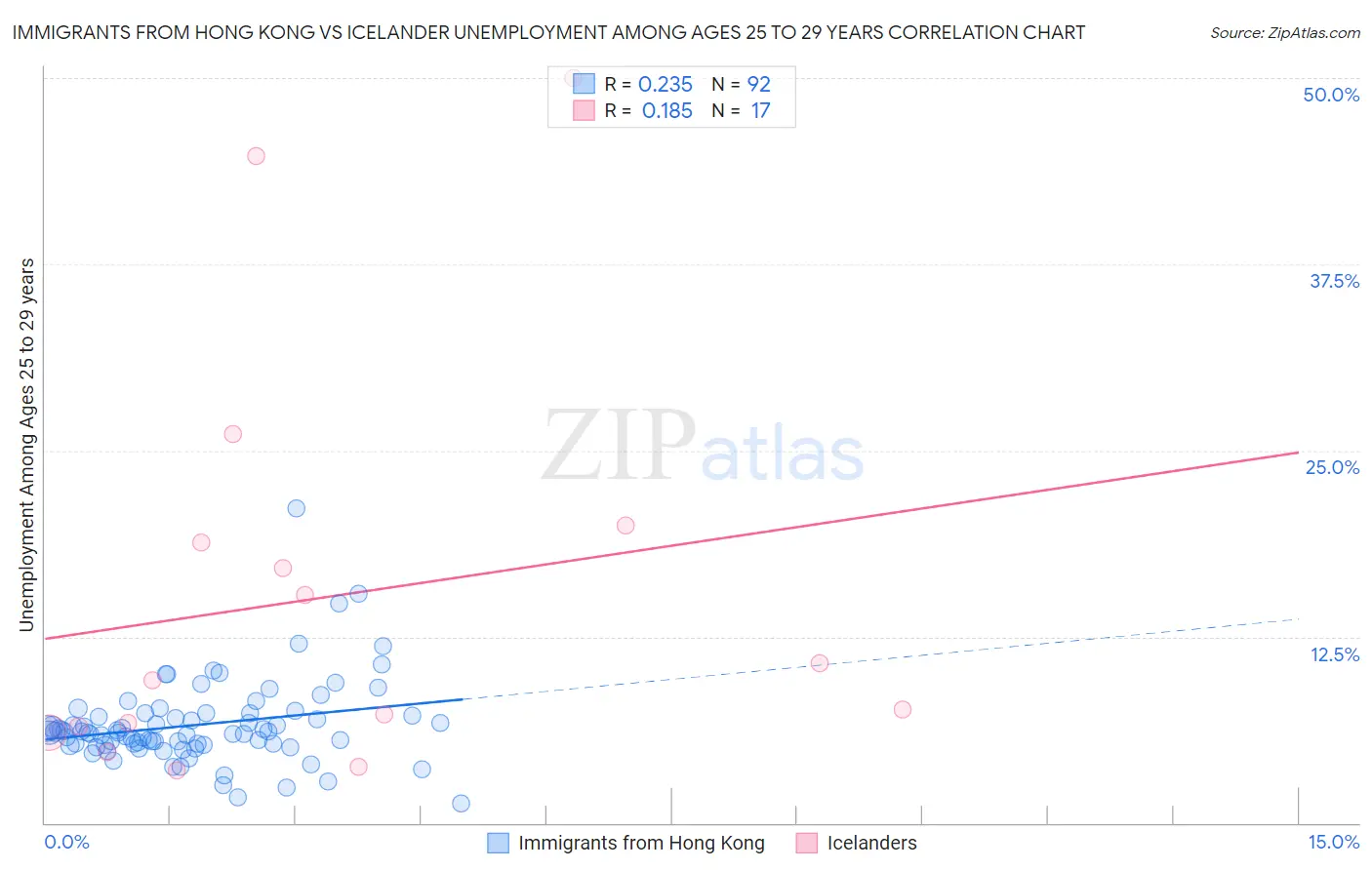 Immigrants from Hong Kong vs Icelander Unemployment Among Ages 25 to 29 years