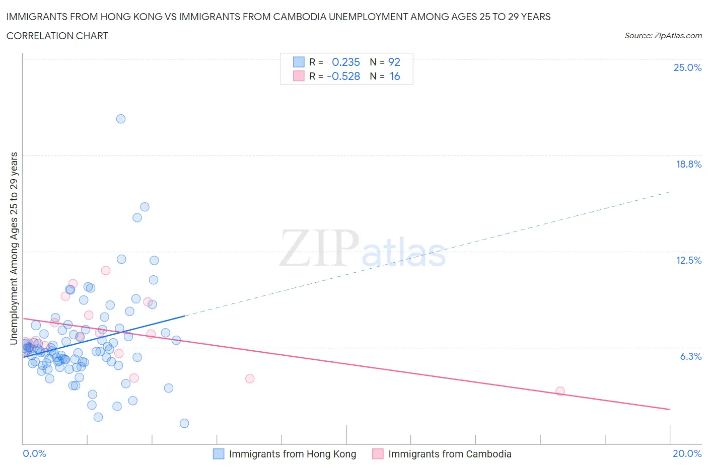 Immigrants from Hong Kong vs Immigrants from Cambodia Unemployment Among Ages 25 to 29 years