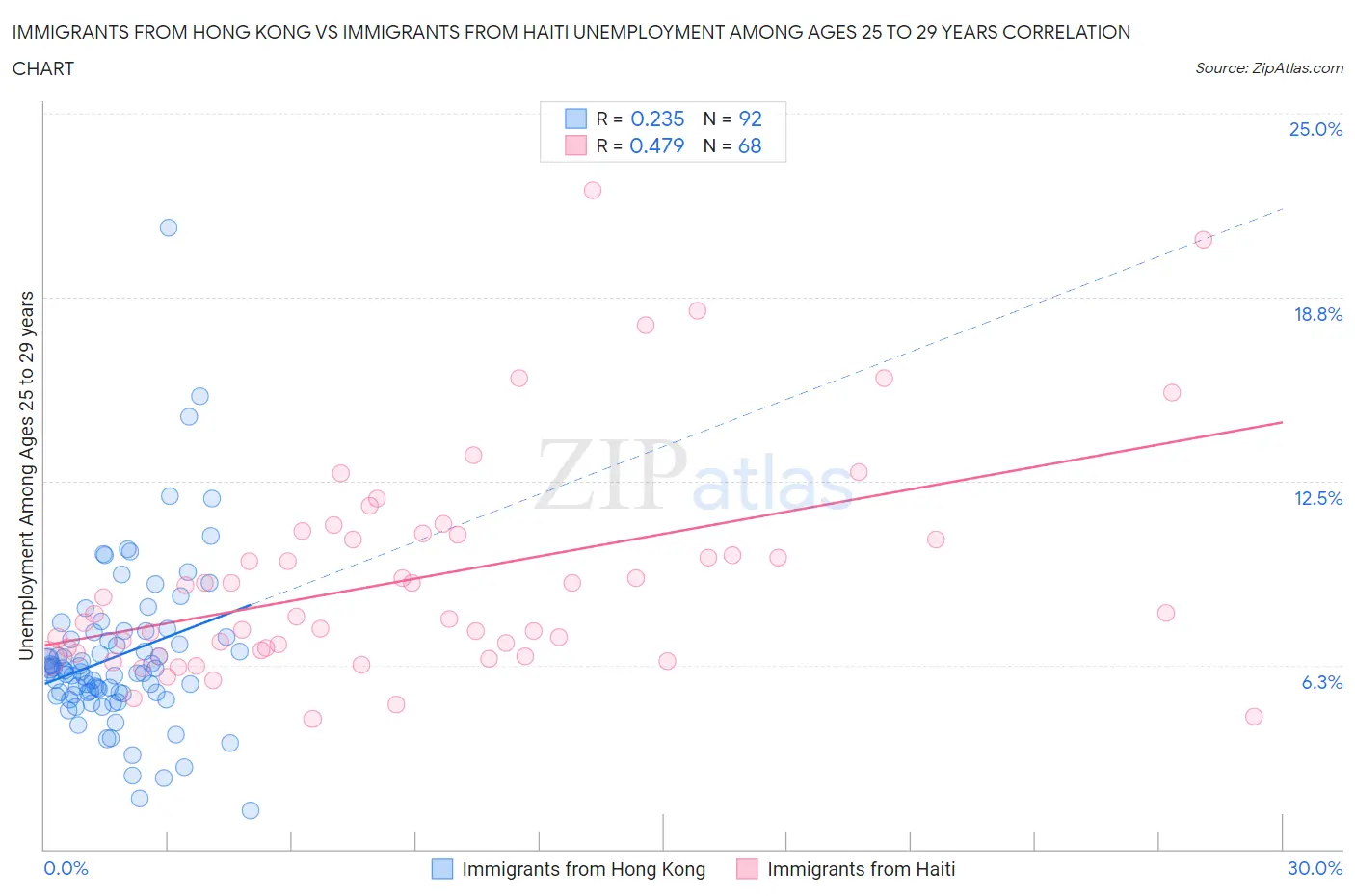 Immigrants from Hong Kong vs Immigrants from Haiti Unemployment Among Ages 25 to 29 years