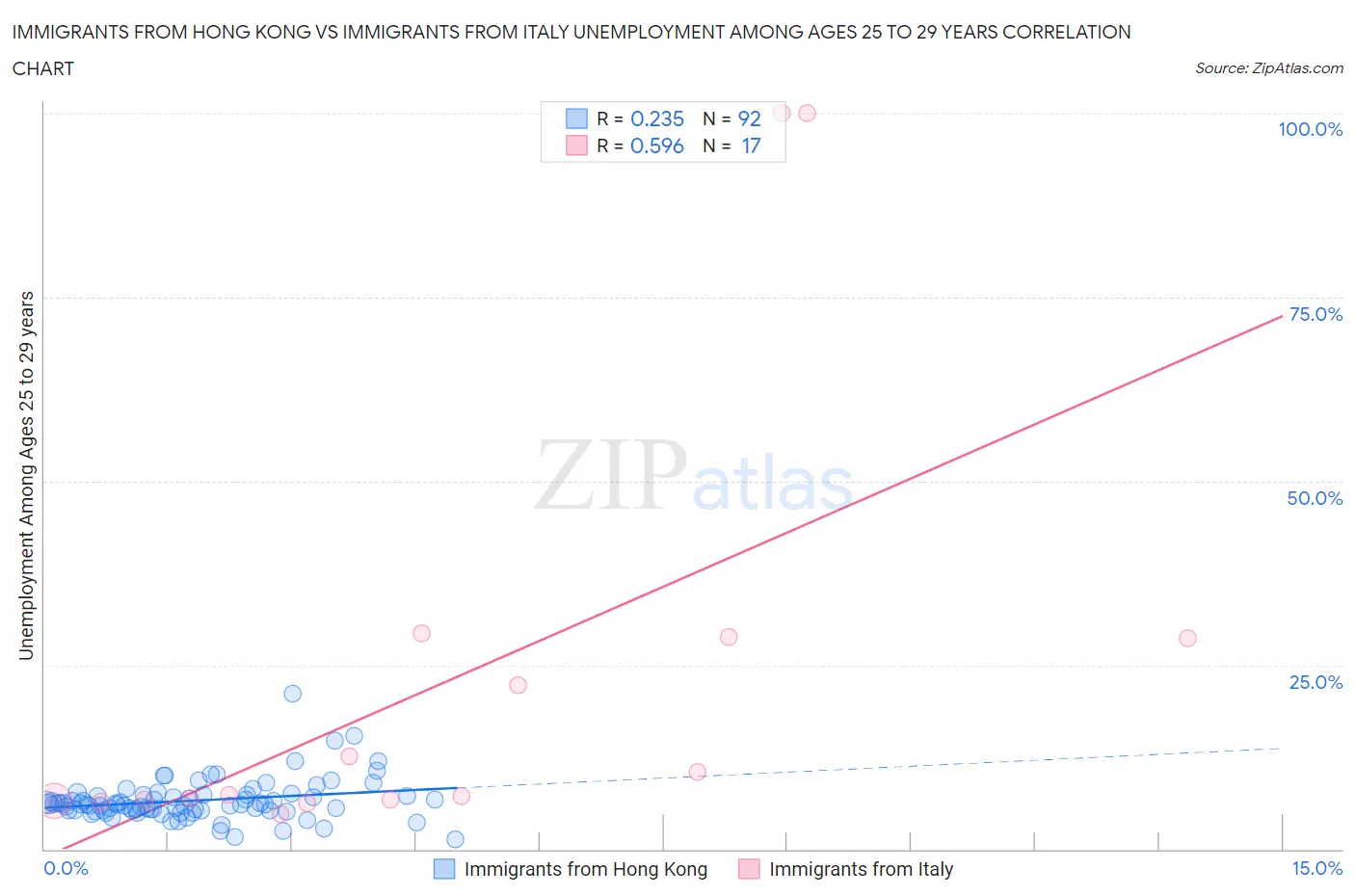 Immigrants from Hong Kong vs Immigrants from Italy Unemployment Among Ages 25 to 29 years