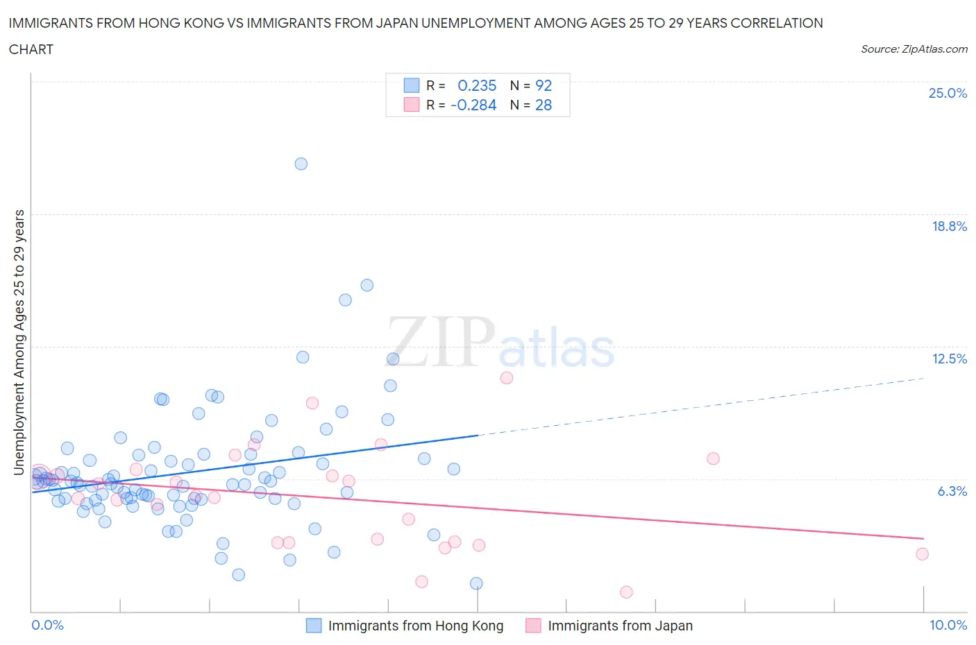 Immigrants from Hong Kong vs Immigrants from Japan Unemployment Among Ages 25 to 29 years