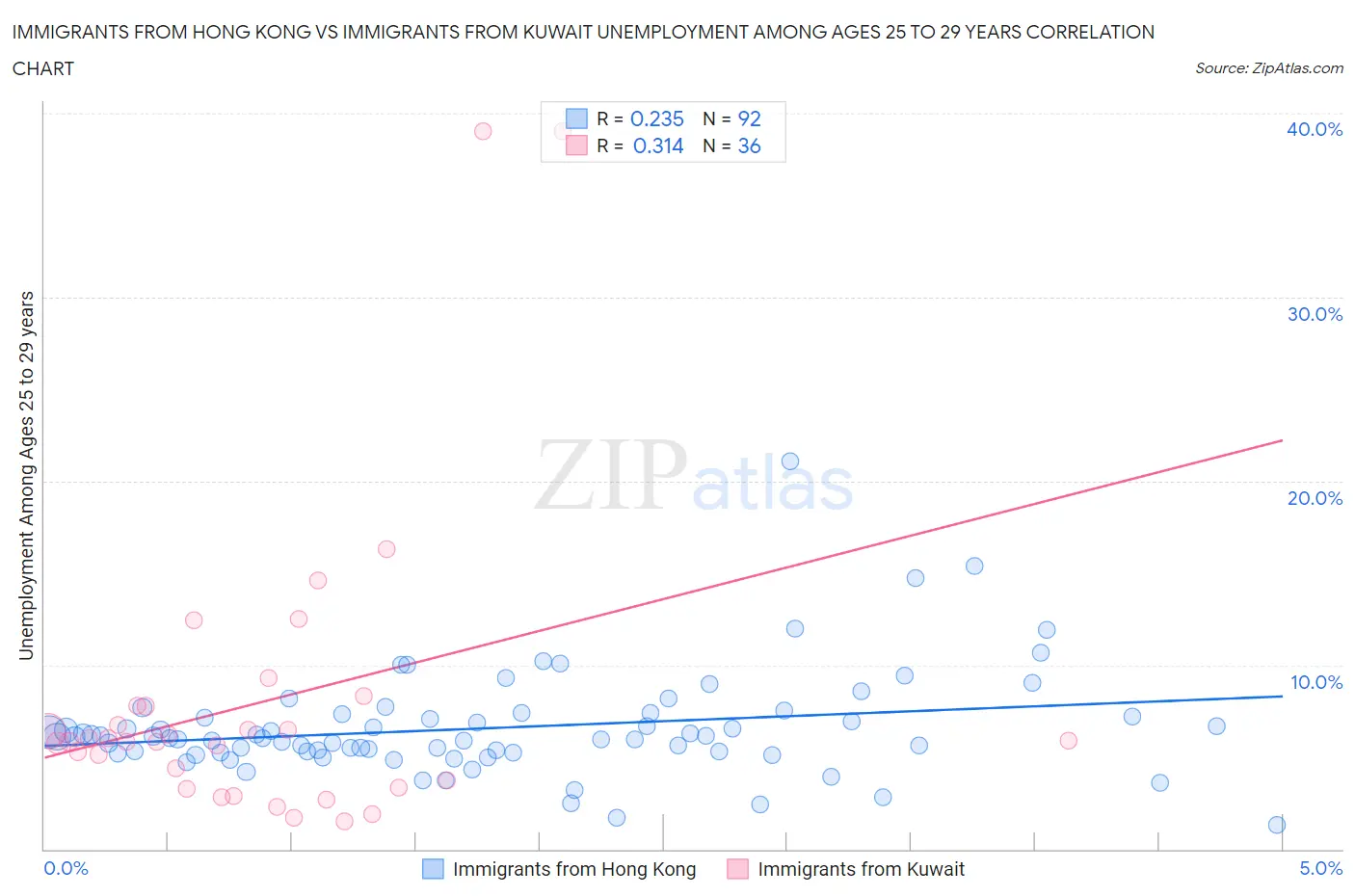 Immigrants from Hong Kong vs Immigrants from Kuwait Unemployment Among Ages 25 to 29 years