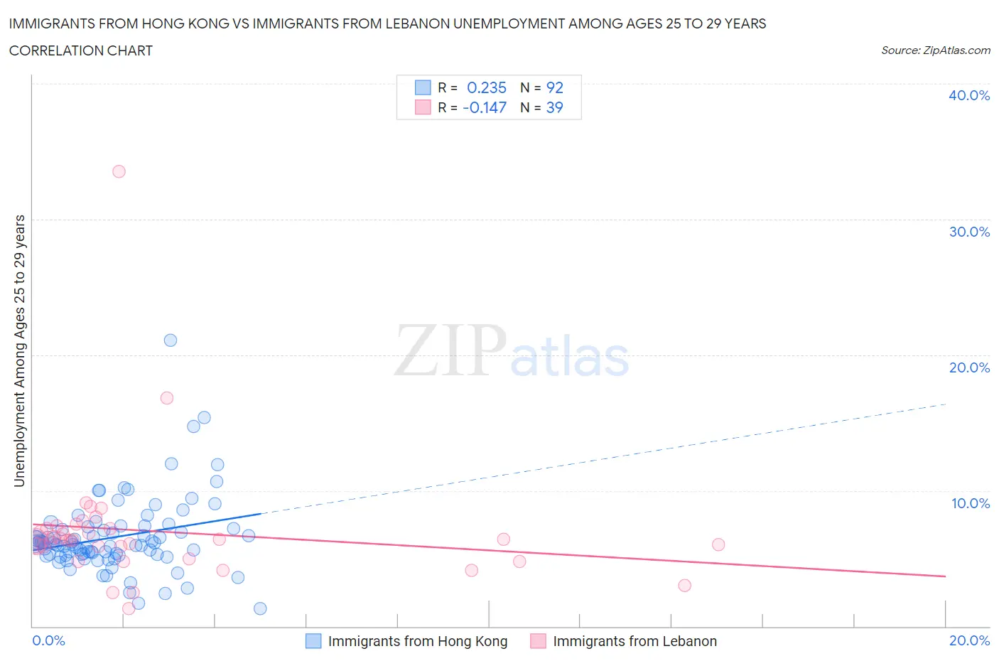 Immigrants from Hong Kong vs Immigrants from Lebanon Unemployment Among Ages 25 to 29 years