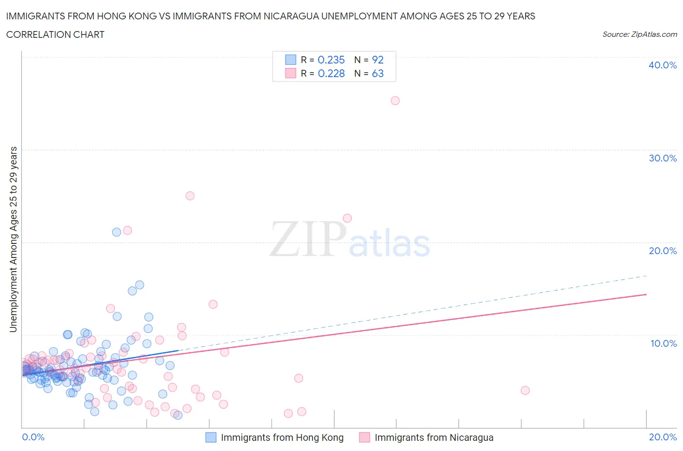 Immigrants from Hong Kong vs Immigrants from Nicaragua Unemployment Among Ages 25 to 29 years