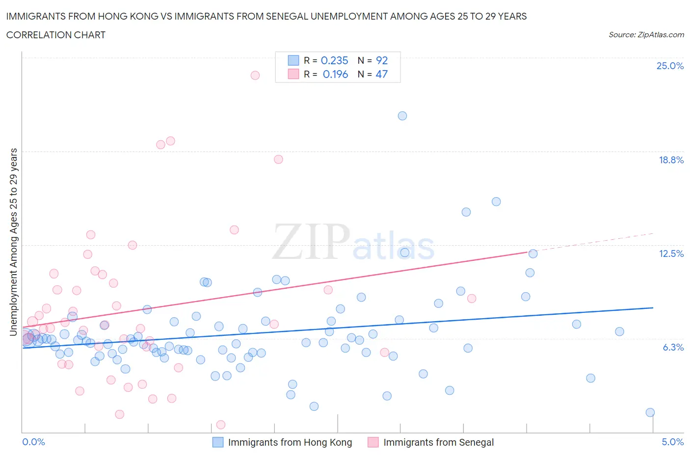 Immigrants from Hong Kong vs Immigrants from Senegal Unemployment Among Ages 25 to 29 years