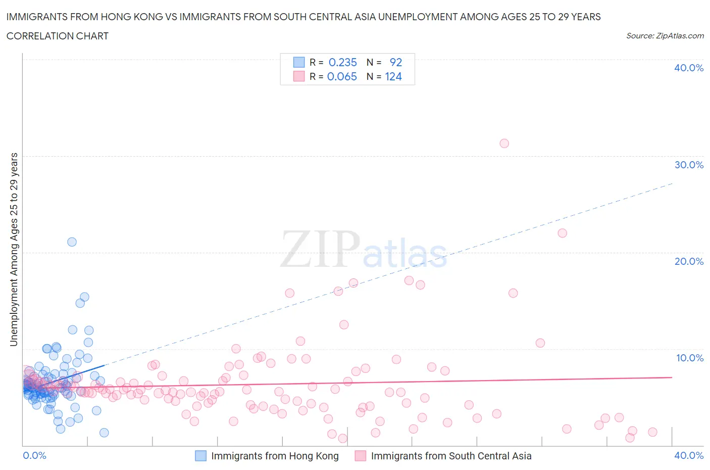 Immigrants from Hong Kong vs Immigrants from South Central Asia Unemployment Among Ages 25 to 29 years