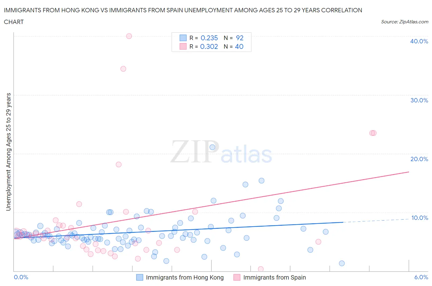 Immigrants from Hong Kong vs Immigrants from Spain Unemployment Among Ages 25 to 29 years