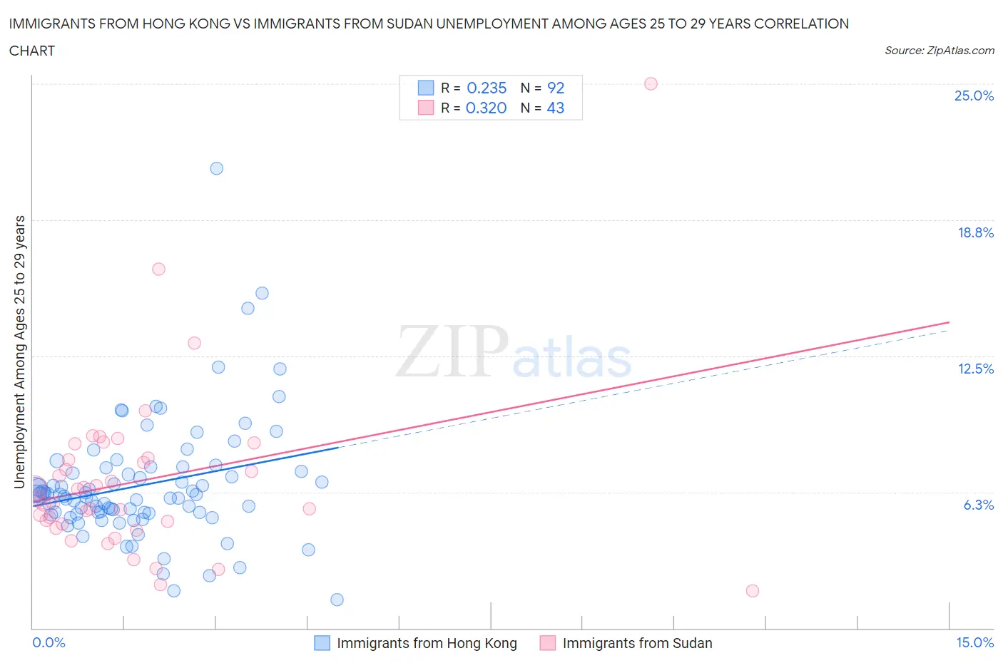 Immigrants from Hong Kong vs Immigrants from Sudan Unemployment Among Ages 25 to 29 years