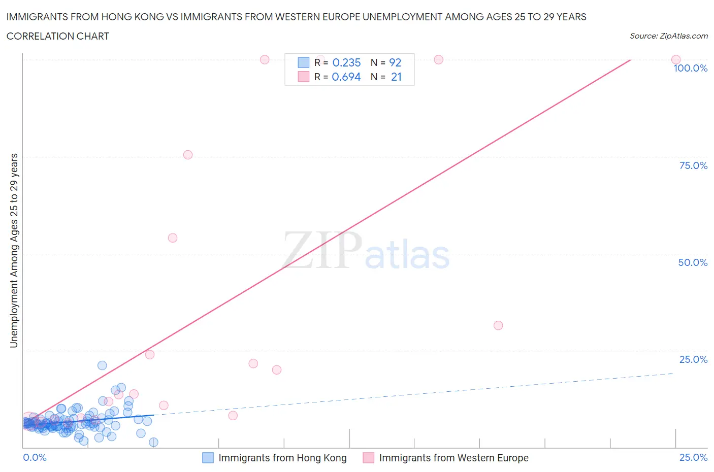 Immigrants from Hong Kong vs Immigrants from Western Europe Unemployment Among Ages 25 to 29 years