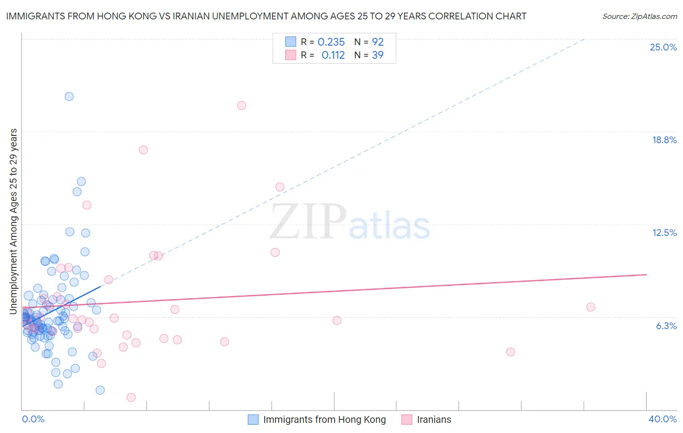 Immigrants from Hong Kong vs Iranian Unemployment Among Ages 25 to 29 years