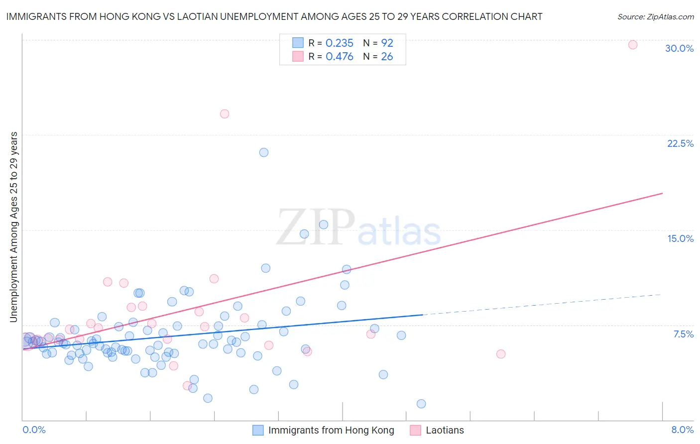 Immigrants from Hong Kong vs Laotian Unemployment Among Ages 25 to 29 years