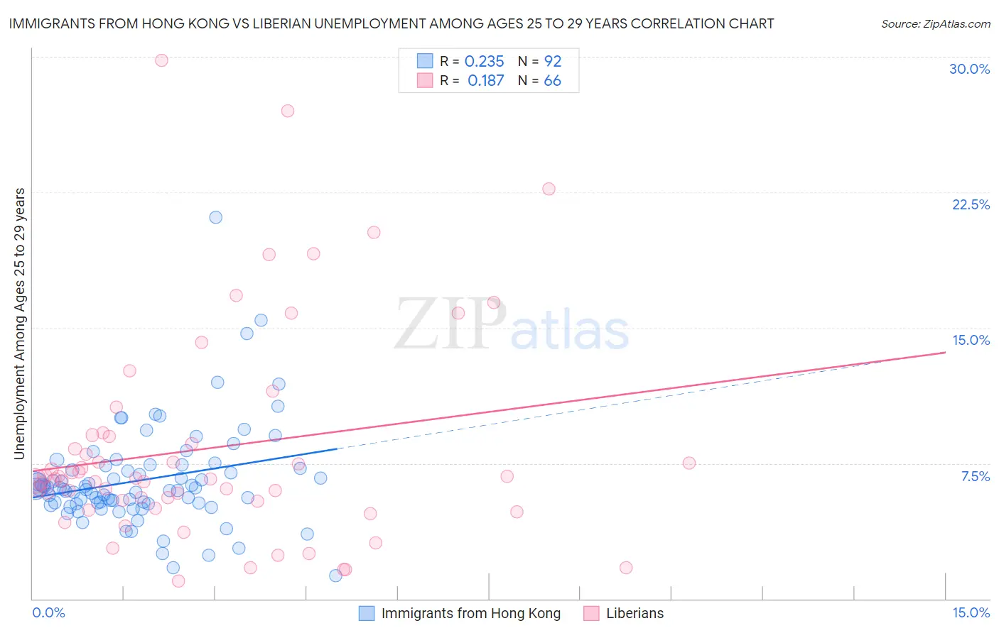 Immigrants from Hong Kong vs Liberian Unemployment Among Ages 25 to 29 years