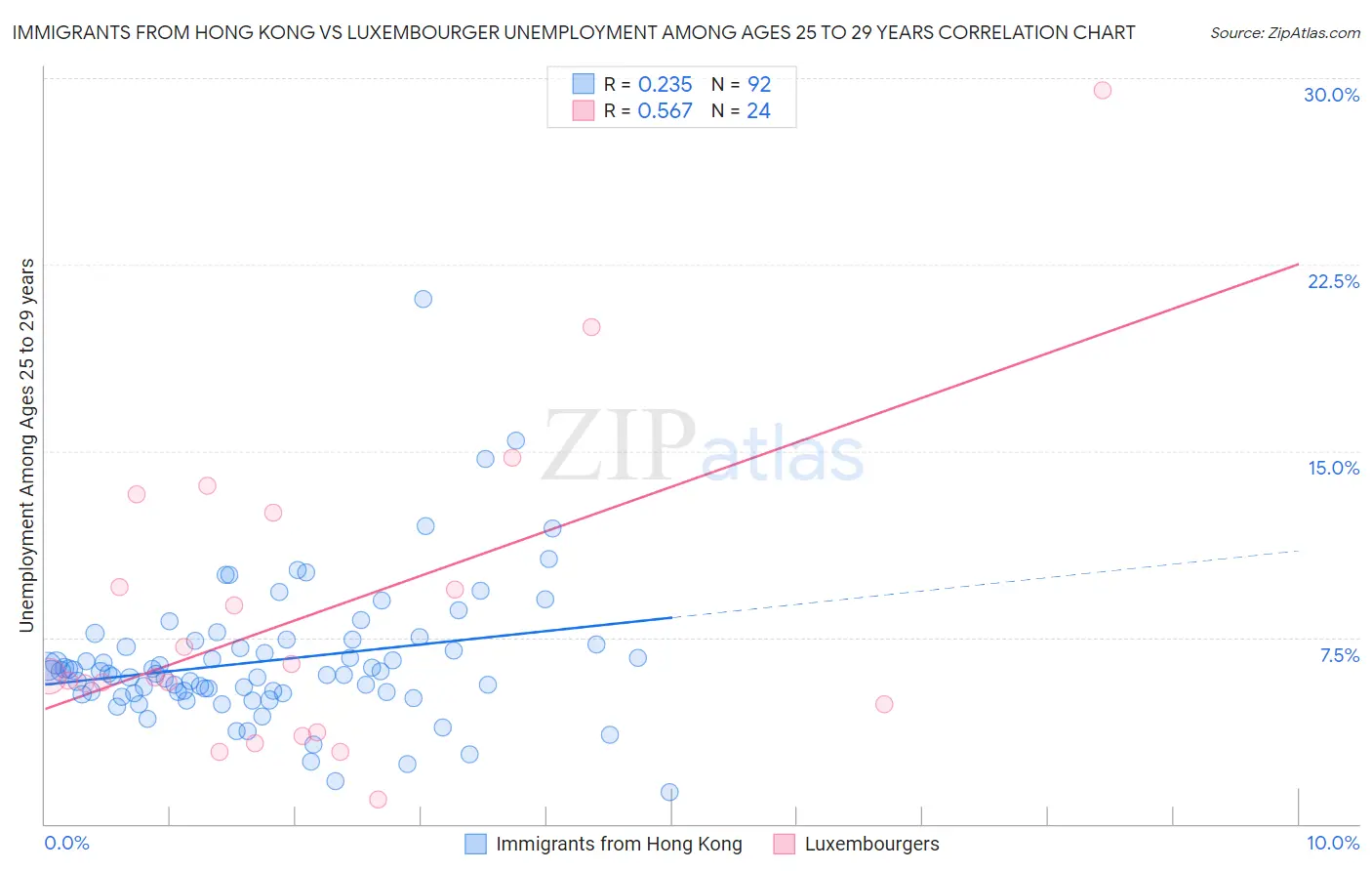 Immigrants from Hong Kong vs Luxembourger Unemployment Among Ages 25 to 29 years