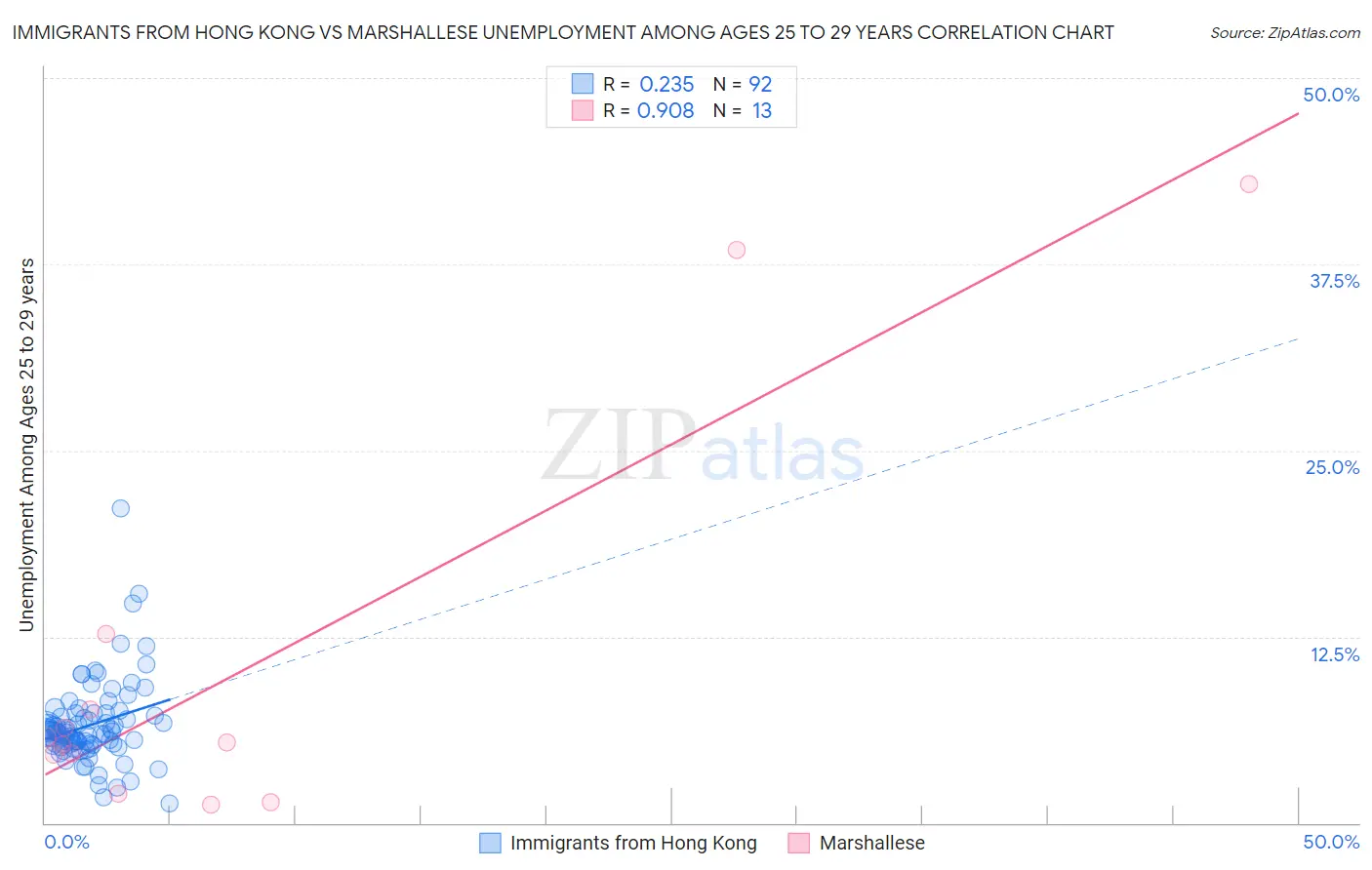 Immigrants from Hong Kong vs Marshallese Unemployment Among Ages 25 to 29 years