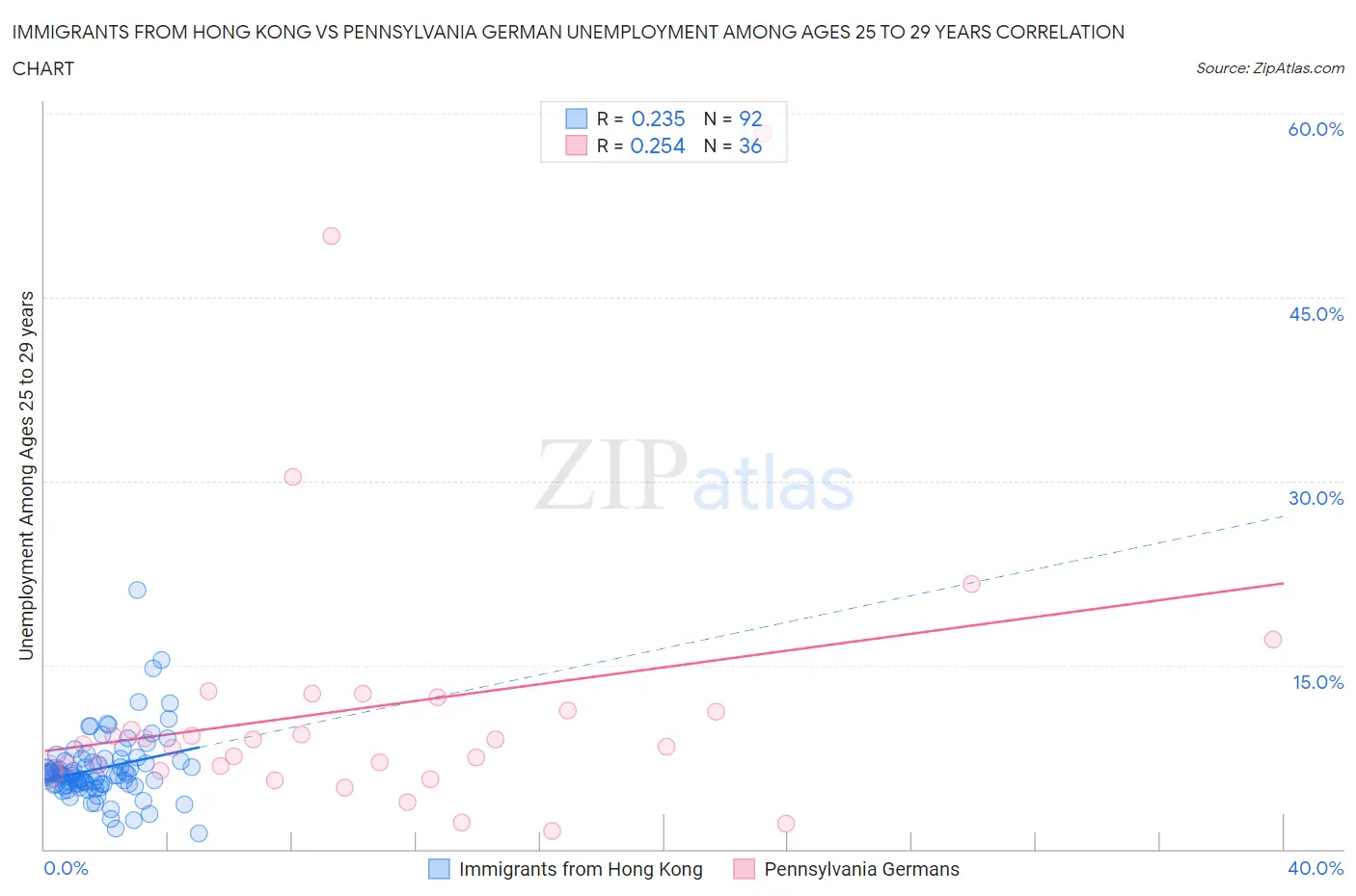 Immigrants from Hong Kong vs Pennsylvania German Unemployment Among Ages 25 to 29 years