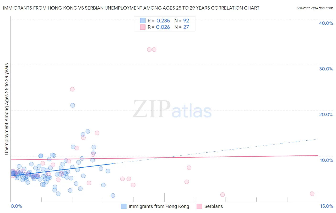 Immigrants from Hong Kong vs Serbian Unemployment Among Ages 25 to 29 years