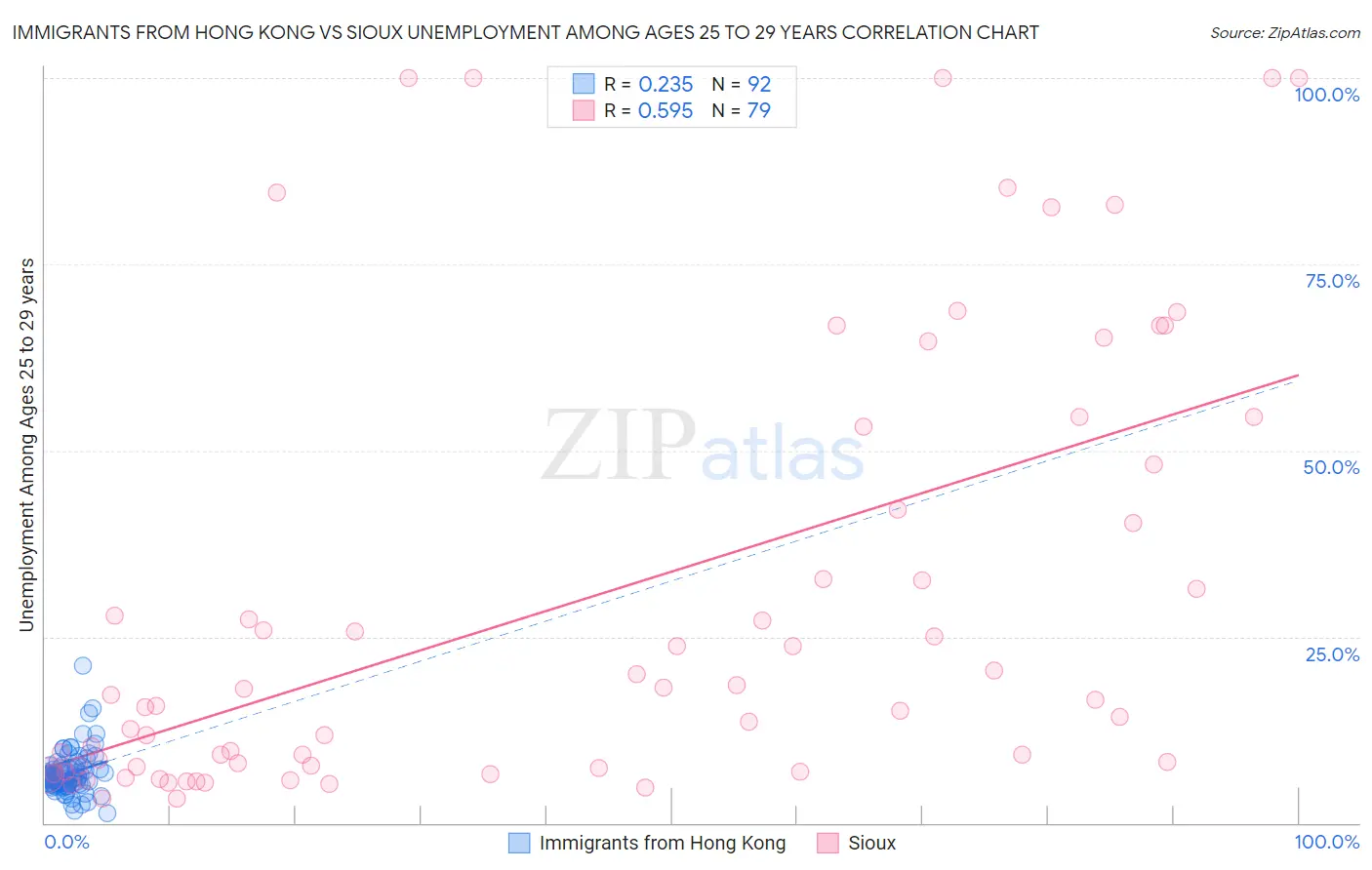 Immigrants from Hong Kong vs Sioux Unemployment Among Ages 25 to 29 years