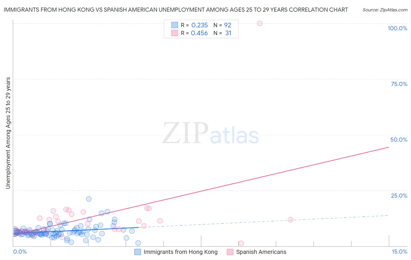 Immigrants from Hong Kong vs Spanish American Unemployment Among Ages 25 to 29 years