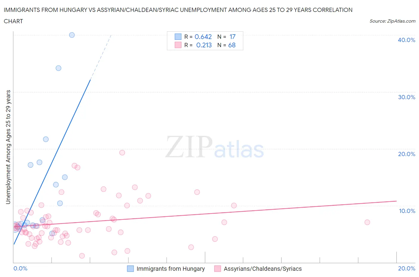 Immigrants from Hungary vs Assyrian/Chaldean/Syriac Unemployment Among Ages 25 to 29 years