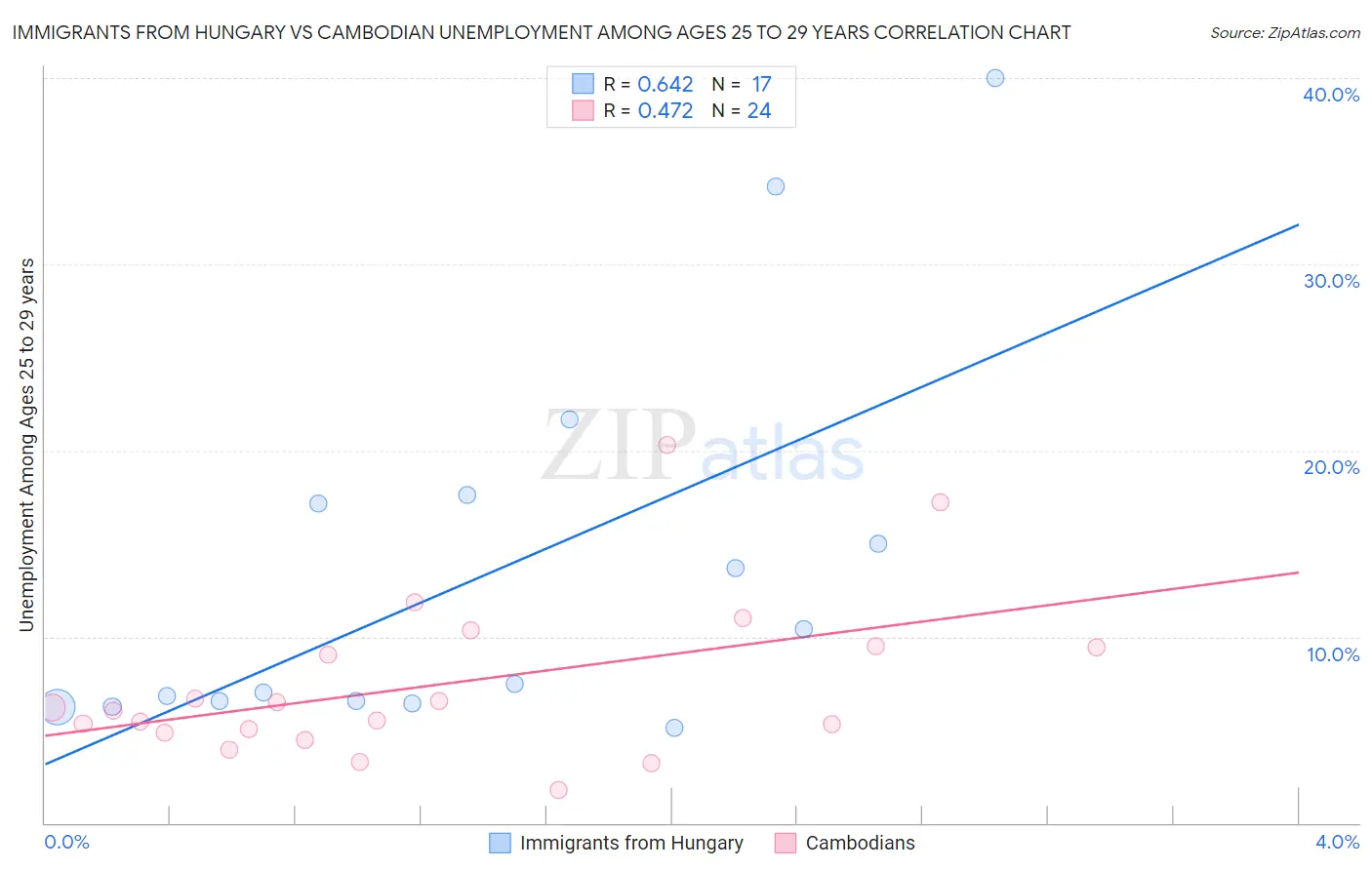 Immigrants from Hungary vs Cambodian Unemployment Among Ages 25 to 29 years