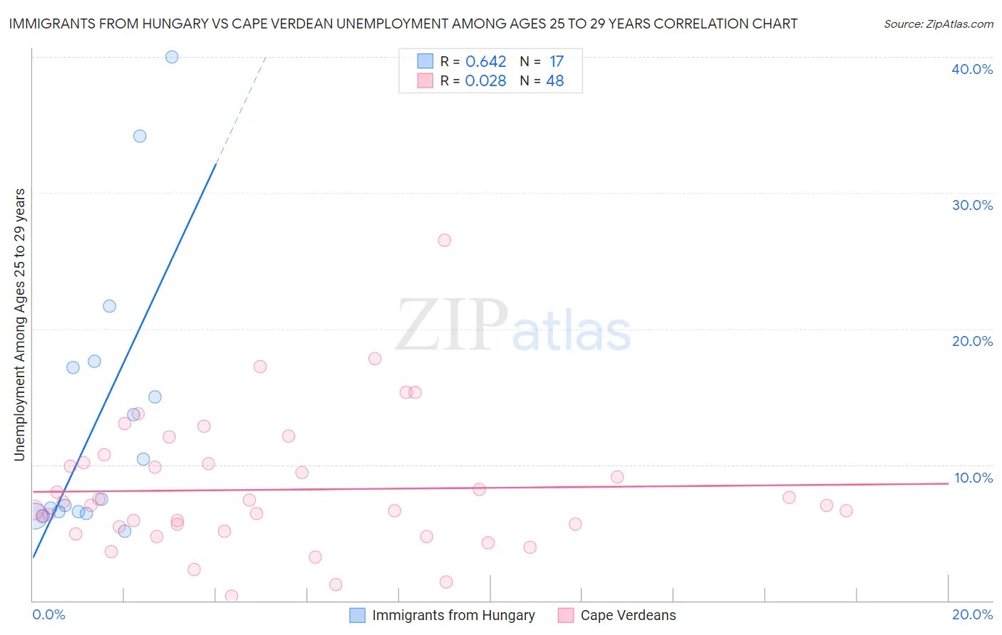 Immigrants from Hungary vs Cape Verdean Unemployment Among Ages 25 to 29 years