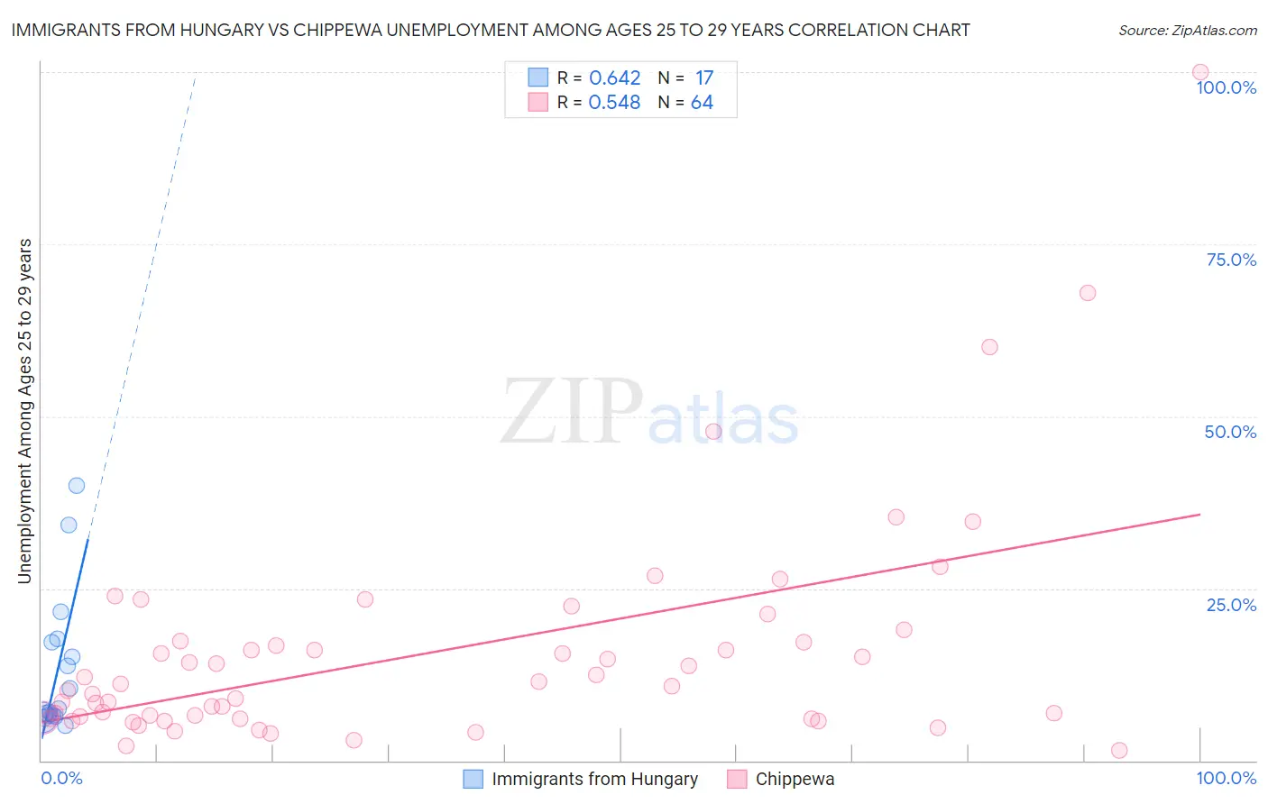 Immigrants from Hungary vs Chippewa Unemployment Among Ages 25 to 29 years