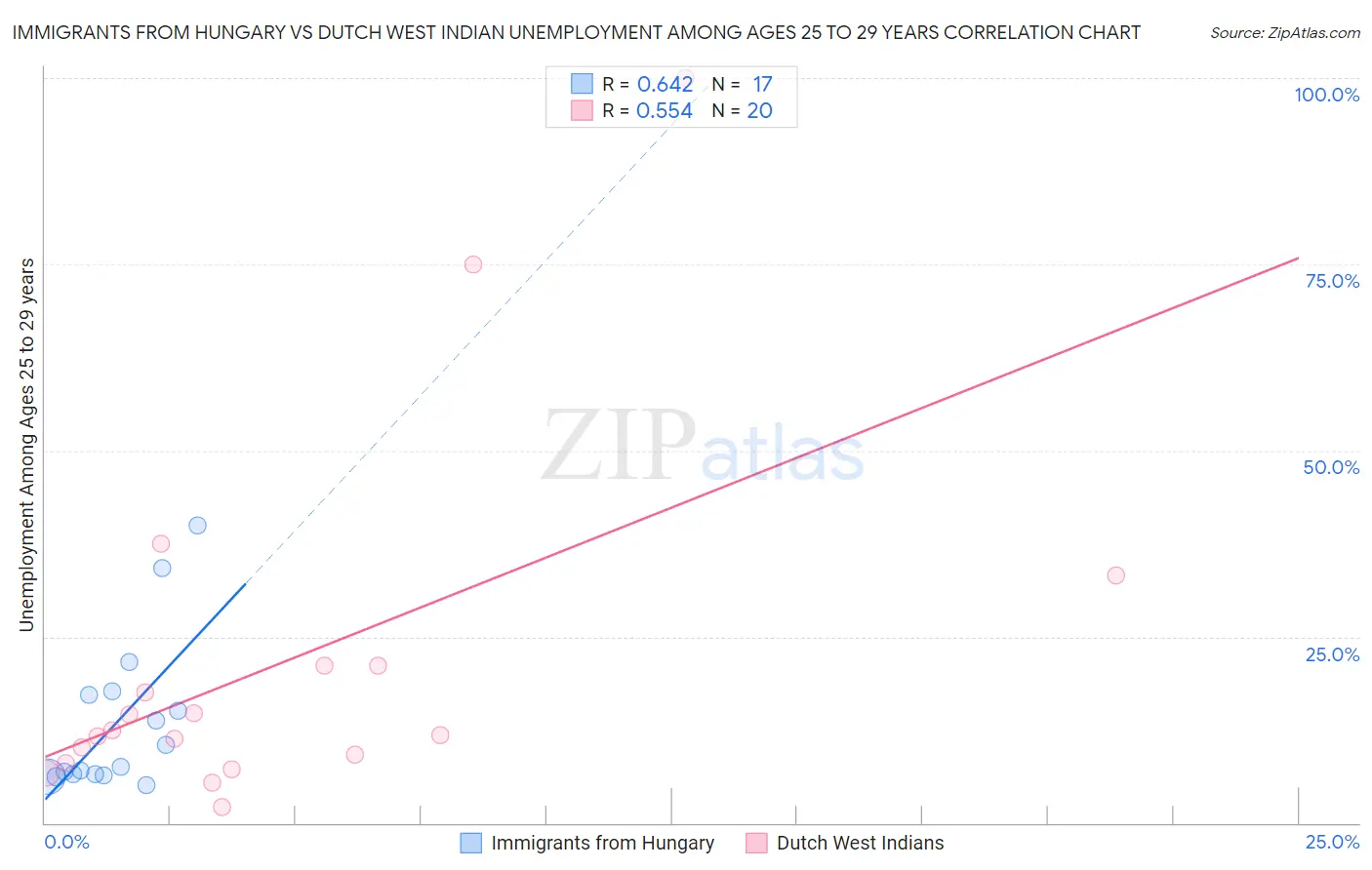 Immigrants from Hungary vs Dutch West Indian Unemployment Among Ages 25 to 29 years