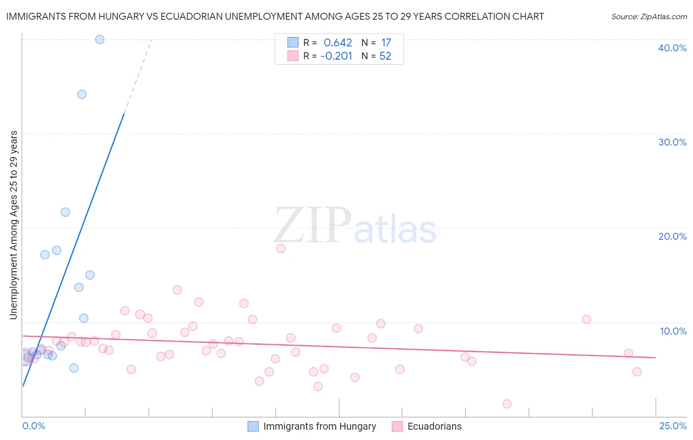 Immigrants from Hungary vs Ecuadorian Unemployment Among Ages 25 to 29 years